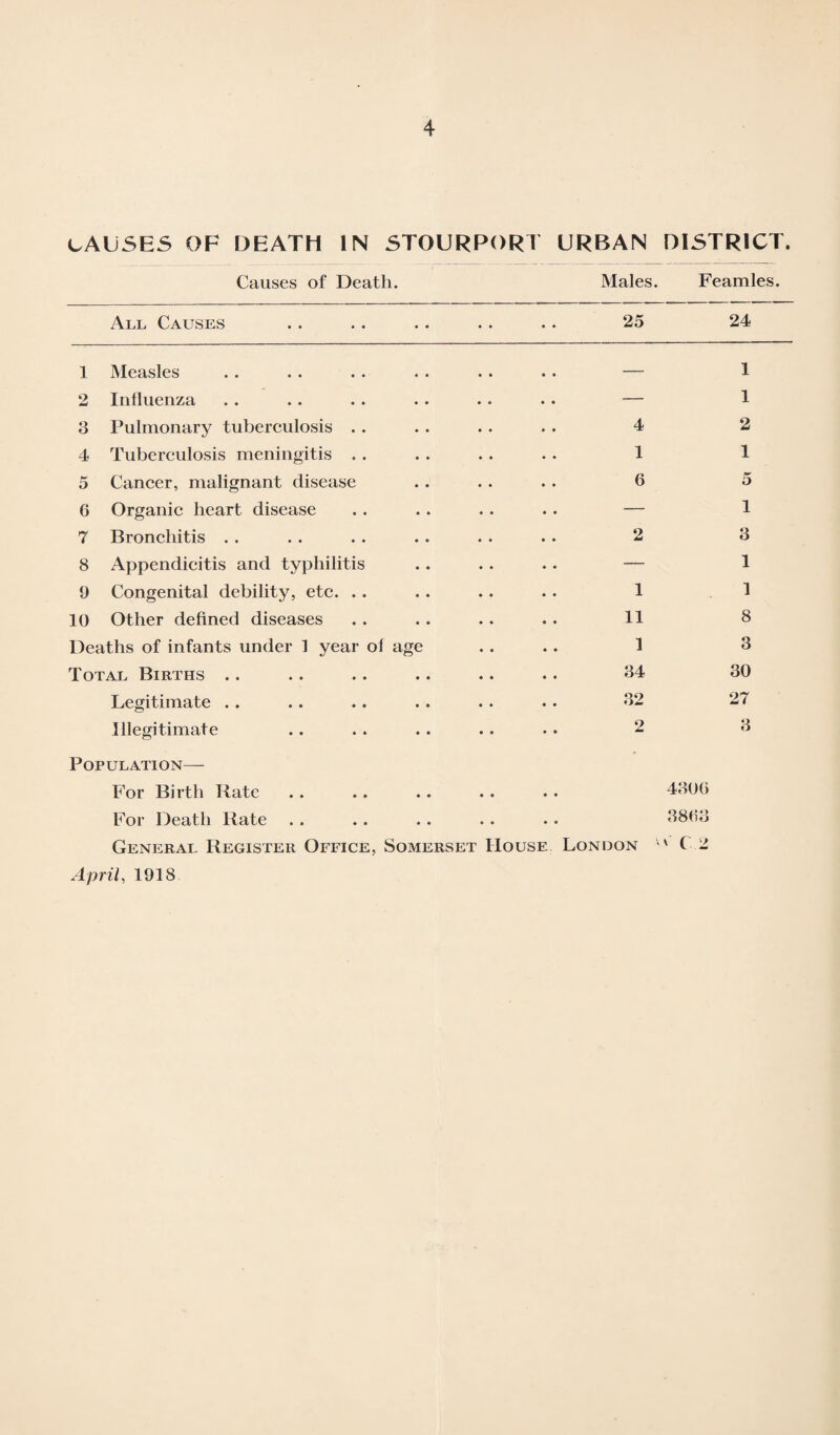 CAUSES OF DEATH IN STOURPORT URBAN DISTRICT. Causes of Death. Males. Feamles. All Causes 25 24 1 Measles — 1 2 Inlluenza — 1 8 Pulmonary tuberculosis . . 4 2 4 Tuberculosis meningitis . . 1 1 5 Cancer, malignant disease 6 5 6 Organic heart disease — 1 7 Bronchitis . . 2 8 8 Appendicitis and typliilitis — 1 9 Congenital debility, etc. .. 1 1 10 Other defined diseases 11 8 Deaths of infants under 1 year of age 1 3 Total Births .. 84 30 Legitimate .. 82 27 Illegitimate 2 3 Population— For Birth Bate . . .. .. . . . • 4800 For Death Kate . . . . . . . . • • 8808 General Register Office, Somerset House London v' (2 April, 1918