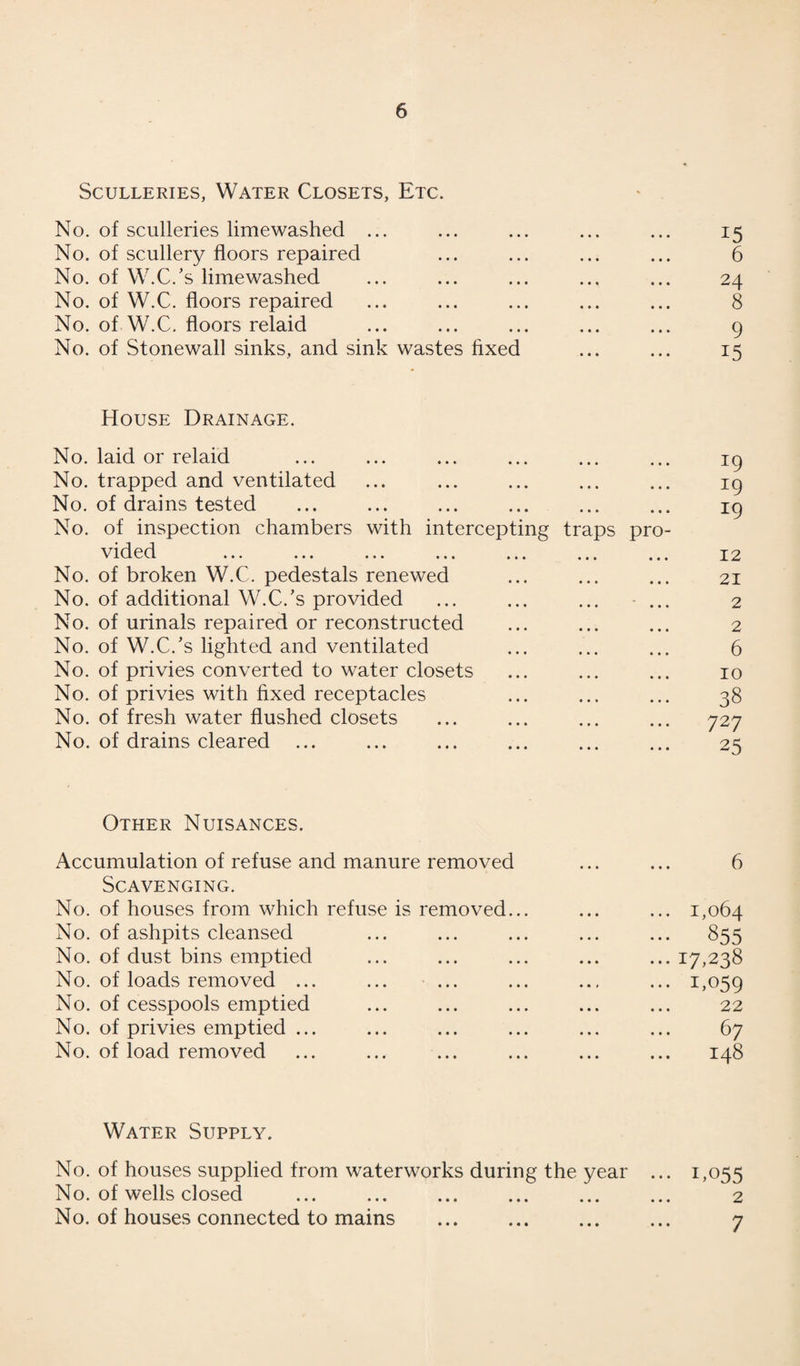 Sculleries, Water Closets, Etc. No. of sculleries limewashed ... ... ... ... ... 15 No. of scullery floors repaired ... ... ... ... 6 No. of W.C/s limewashed ... ... ... ... ... 24 No. of W.C. floors repaired ... ... ... ... ... 8 No. of W.C. floors relaid ... ... ... ... ... 9 No. of Stonewall sinks, and sink wastes fixed ... ... 15 House Drainage. No. laid or relaid ... ... ... ... ... ... 19 No. trapped and ventilated ... ... ... ... ... 19 No. of drains tested ... ... ... ... ... ... 19 No. of inspection chambers with intercepting traps pro¬ vided ... ... ... ... ... ... ... x 2 No. of broken W.C. pedestals renewed ... ... ... 21 No. of additional W.C/s provided ... ... ... ... 2 No. of urinals repaired or reconstructed ... ... ... 2 No. of W.C/s lighted and ventilated ... ... ... 6 No. of privies converted to water closets ... ... ... 10 No. of privies with fixed receptacles ... ... ... 38 No. of fresh water flushed closets ... ... ... ... 727 No. of drains cleared ... ... ... ... ... ... 25 Other Nuisances. Accumulation of refuse and manure removed ... ... 6 Scavenging. No. of houses from which refuse is removed... ... ... 1,064 No. of ashpits cleansed ... ... ... ... ... 855 No. of dust bins emptied ... ... ... ... ... 17,238 No. of loads removed ... ... ... ... ... ... 1,059 No. of cesspools emptied ... ... ... ... ... 22 No. of privies emptied ... ... ... ... ... ... 67 No. of load removed ... ... ... ... ... ... 148 Water Supply. No. of houses supplied from waterworks during the year ... 1,055 No. of wells closed ... ... ... ... ... ... 2 No. of houses connected to mains ... ... ... ... 7