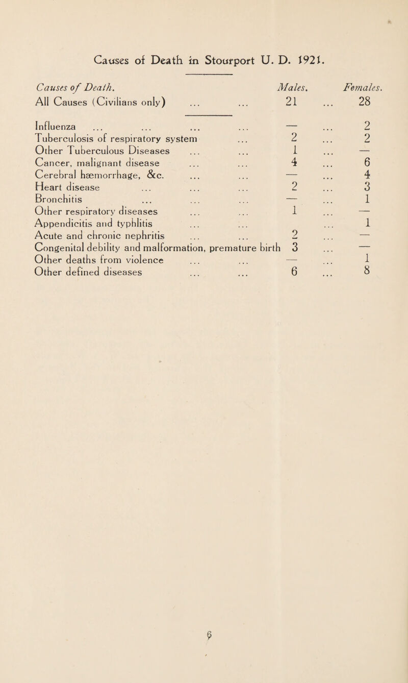 Causes of Death in Stoufpoft U. D. t92t. Causes of Death. Males. Females. All Causes (Civilians only) 21 28 Influenza — 2 Tuberculosis of respiratory system 2 2 Other Tuberculous Diseases 1 — Cancer, malignant disease 4 6 Cerebral haemorrhage, &c. — 4 Heart disease 2 3 Bronchitis — 1 Other respiratory diseases 1 — Appendicitis and typhlitis 1 Acute and chronic nephritis 2 — Congenital debility and malformation, premature birth 3 — Other deaths from violence — 1