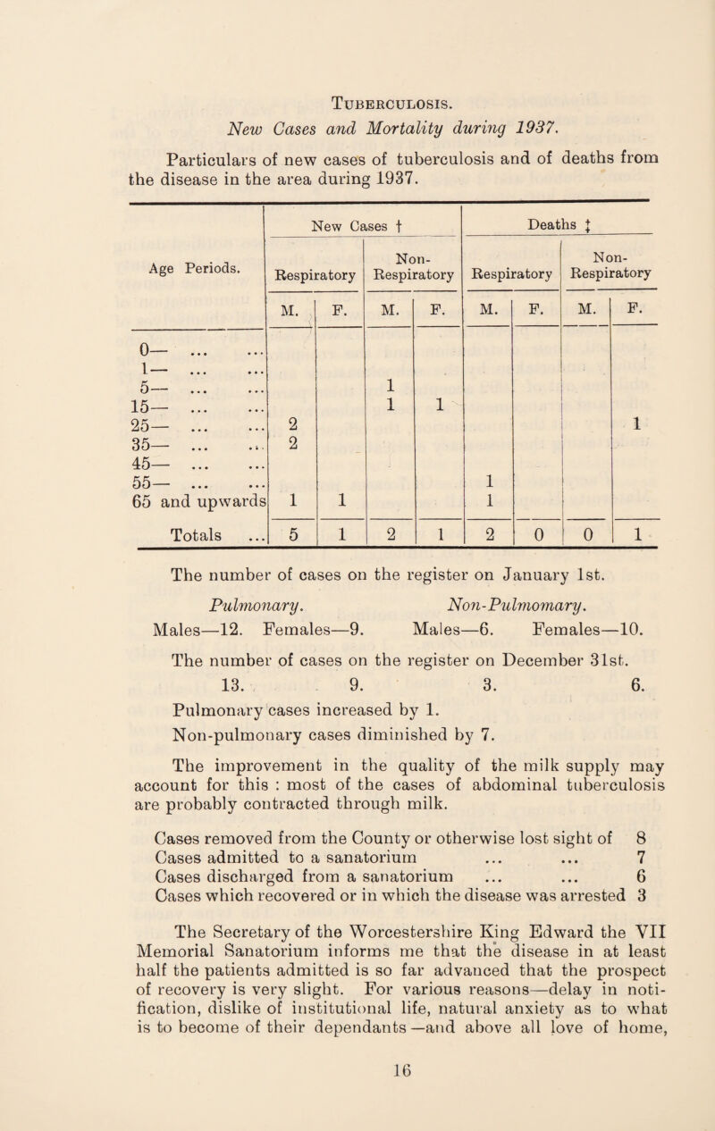 Tuberculosis. New Cases and Mortality during 1937. Particulars of new cases of tuberculosis and of deaths from the disease in the area during 1937. New Cases f Deaths f Age Periods. Non- Non- Respiratory Respiratory Respiratory Respiratory M. , F. M. F. M. F. M. F. 0— . 1— . 5— . 1 15— . 25— . 2 1 1 - 1 35— .. 45— . 55— . 2 1 65 and upwards 1 1 1 Totals 5 1 2 1 2 0 0 1 The number of cases on the register on January 1st. Pulmonary. Non-Pulmomary. Males—12. Females—9. Males—6. Females—10. The number of cases on the register on December 31st. 13. 9. 3. 6. Pulmonary cases increased by 1. Non-pulmonary cases diminished by 7. The improvement in the quality of the milk supply may account for this : most of the cases of abdominal tuberculosis are probably contracted through milk. Cases removed from the County or otherwise lost sight of 8 Cases admitted to a sanatorium ... ... 7 Cases discharged from a sanatorium ... ... 6 Cases which recovered or in which the disease was arrested 3 The Secretary of the Worcestershire King Edward the VII Memorial Sanatorium informs me that the disease in at least half the patients admitted is so far advanced that the prospect of recovery is very slight. For various reasons—delay in noti¬ fication, dislike of institutional life, natural anxiety as to what is to become of their dependants —and above all love of home.