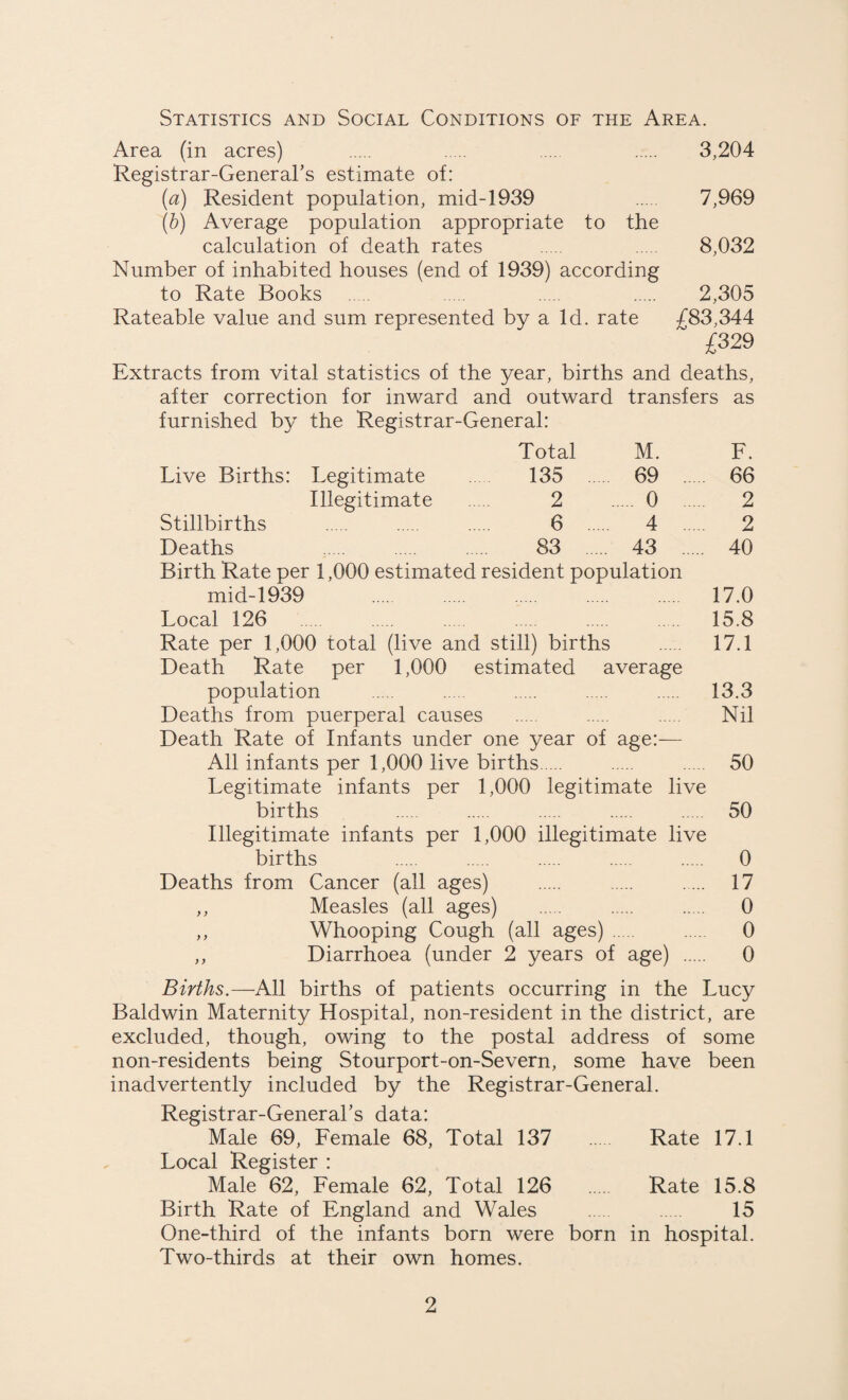 Statistics and Social Conditions of the Area. Area (in acres) . . . . 3,204 Registrar-General’s estimate of: (a) Resident population, mid-1939 . 7,969 (b) Average population appropriate to the calculation of death rates . 8,032 Number of inhabited houses (end of 1939) according to Rate Books . . . 2,305 Rateable value and sum represented by a Id. rate 483,344 £329 Extracts from vital statistics of the year, births and deaths, after correction for inward and outward transfers as furnished by the Registrar-General: Total M. Live Births: Legitimate 135 69 Illegitimate 2 . 0 . Stillbirths 6 .... 4 Deaths 83 .... 43 Birth Rate per 1,000 estimated resident population mid-1939 Local 126 . Rate per 1,000 total (live and still) births Death Rate per 1,000 estimated average population Deaths from puerperal causes Death Rate of Infants under one year of age:— All infants per 1,000 live births. Legitimate infants per 1,000 legitimate live births Illegitimate infants per 1,000 illegitimate live births Deaths from Cancer (all ages) ,, Measles (all ages) ,, Whooping Cough (all ages). ,, Diarrhoea (under 2 years of age) . F. 66 2 2 40 17.0 15.8 17.1 13.3 Nil 50 50 0 17 0 0 0 Births.— All births of patients occurring in the Lucy Baldwin Maternity Hospital, non-resident in the district, are excluded, though, owing to the postal address of some non-residents being Stourport-on-Severn, some have been inadvertently included by the Registrar-General. Registrar-General’s data: Male 69, Female 68, Total 137 . Rate 17.1 Local Register : Male 62, Female 62, Total 126 Rate 15.8 Birth Rate of England and Wales . . 15 One-third of the infants born were born in hospital. Two-thirds at their own homes.