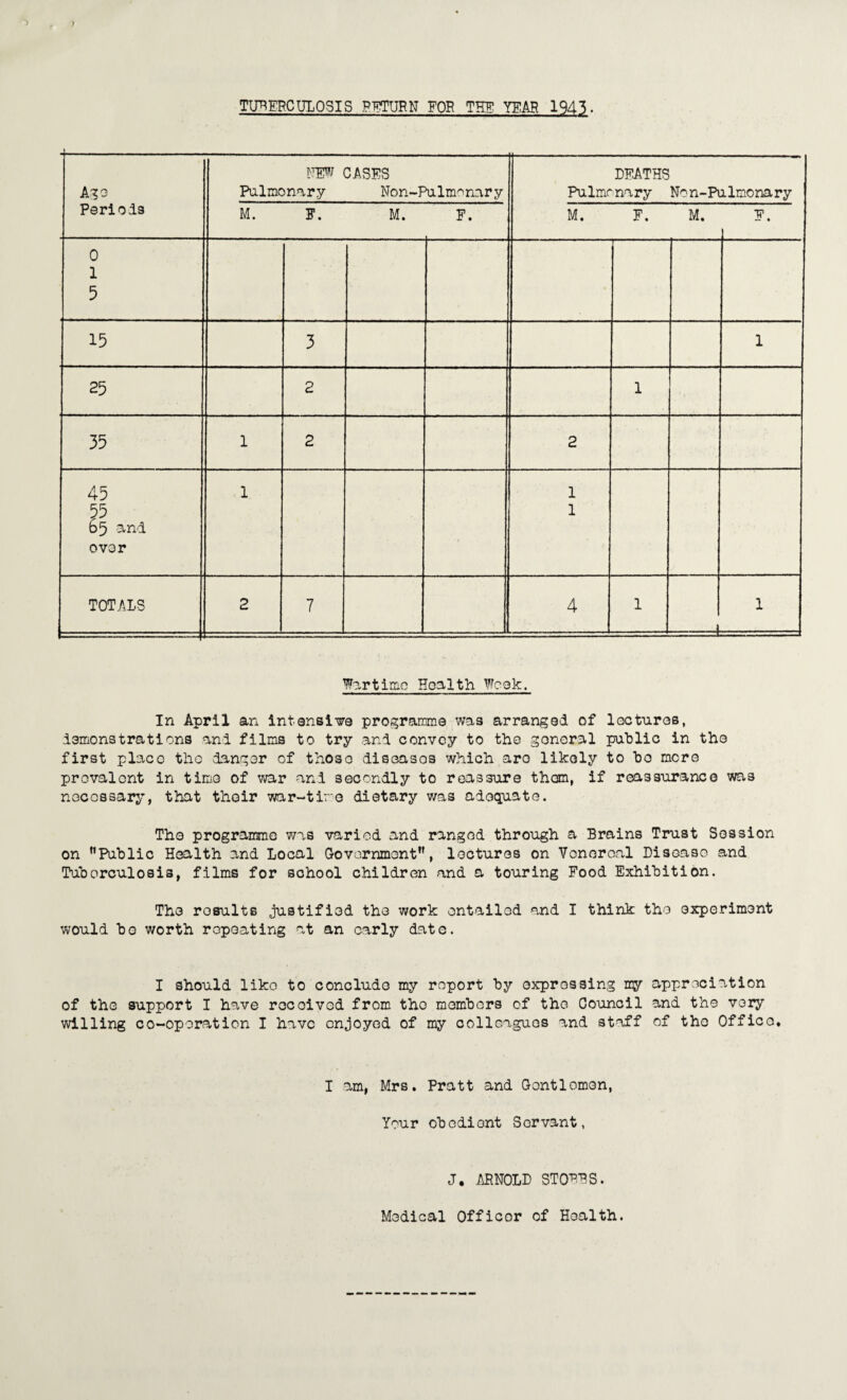 Age Periods CASES Pulmonary Non-Jhilmenary DEATHS Pulmonary Non-Pulmonary M. F. M. F. M. F. M. F. 0 1 5 15 3 1 25 2 1 35 1 2 2 45 55 65 and over 1 ' 1 1 TOTALS 2 7 4 1 1 Wartime Hoalth Week. In April an intensive progranme was arranged of lectures, demonstrations and films to try and convey to the general public in the first place the danger of those diseases which are likely to bo more prevalent in time of mr and secondly to reassure thorn, if reassurance was necessary, that thoir war-tiro dietary v/as adoquato. Tho programme was varied and ranged through a Brains Trust Session on ’’Public Health and Local Government”, lectures on Vonoroal Disease and Tuberculosis, films for school children and a touring Food Exhibition. Tho results justified the work entailed and I think tho experiment v\rould be worth repeating at an early date. I should like to conclude my report by expressing my appreciation of the support I have received from tho members of the Council and the very willing co-operation I have enjoyed of my colleagues and staff of tho Office. I am, Mrs. Pratt and Gontlomen, Your obedient Servant, J. ARNOLD STO'^^BS. Medical Officer of Health.