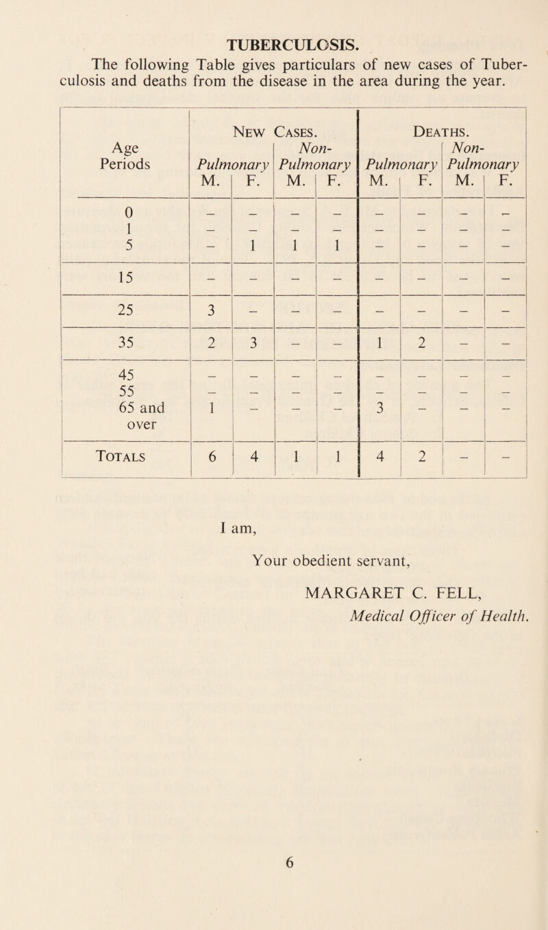 TUBERCULOSIS. The following Table gives particulars of new cases of Tuber¬ culosis and deaths from the disease in the area during the year. New Cases. Deaths. Age Non- Non- Periods Pulmonary Pulmonary Pulmonary Pulmonary M. F. M. F. M. F. M. F. 0 1 — — — — — — *-> 5 — 1 1 1 — — — — 15 25 3 — — — — — — — 35 2 3 — — 1 2 45 ' 55 65 and 1 3 over Totals 6 4 1 i 4 2 — I am, Your obedient servant, MARGARET C. FELL, Medical Off icer of Health.