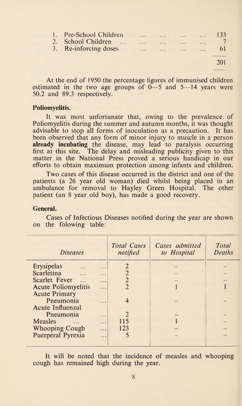 1. Pre-School Children 2. School Children 3. Re-inforcing doses 133 7 61 201 At the end of 1950 the percentage figures of immunised children estimated in the two age groups of 0—5 and 5—14 years were 50.2 and 89.3 respectively. Poliomyelitis. It was most unfortunate that, owing to the prevalence of Poliomyelitis during the summer and autumn months, it was thought advisable to stop all forms of inoculation as a precaution. It has been observed that any form of minor injury to muscle in a person already incubating the disease, may lead to paralysis occurring first at this site. The delay and misleading publicity given to this matter in the National Press proved a serious handicap in our efforts to obtain maximum protection among infants and children. Two cases of this disease occurred in the district and one of the patients (a 26 year old woman) died whilst being placed in an ambulance for removal to Hayley Green Hospital. The other patient (an 8 year old boy), has made a good recovery. General. Cases of Infectious Diseases notified during the year are shown on the folowing table: Diseases Total Cases notified Cases admitted to Hospital Total Deaths Erysipelas . 2 — — Scarletina . 2 — Scarlet Fever . 2 — Acute Poliomyelitis Acute Primary 2 1 1 Pneumonia Acute Influenzal 4 — — Pneumonia 2 — — Measles 115 1 — Whooping Cough 123 — — Puerperal Pyrexia 5 It will be noted that the incidence of measles and whooping cough has remained high during the year.