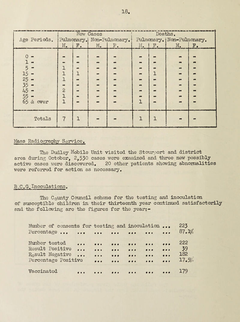 Ne\i/ Cases f Deaths, Age Periods. Pulmonary. Non-Pulmonary, Pulmonary, N on-Pulmonary. M. P. M. P. M. P. M. P. 0 - 1 - 5 - 1 tm mm mm mm mm - wm - - 15 - 1 1 - - - 1 - - 25 - 55 - 45 . 1 mm - - mm - - - 2 .. I. 55 - 1 - mm - - - 65 & over 1 — — mm 1 — — — Totals t l 7 1 - mm 1 1 i - Mass Radiof^raphy Service, The Diidley Mobile Unit visited the Stonroort and district area diiring October, 2,550 cases wore examined and three new possibly active cases were discovered, 20 other patients showing abnormalities wove referred for action as necessary. BcC,G-. Inoculations, The County Council scheme for the testing and inoculation of susceptible children in their thirteenth year continued satisfactorily and the following are the figures for the year:- Number of consents for testing and inoculation 0 0 0 225 Percentage.. • • • • • • • # # • • • 0 0 9 87.1^: Number tested ,,, • • • • • • • • # • • « 0 0 0 222 Result Positive ,., # • • • • • • • # # • • 0 0 9 59 Result Negative ,,. • • • # # • • • • 0 0 9 182 Percentage Positive • • • # • • • • • 9 0 0 0 0 9 17.5^/v Vaccinated ,,, • • • « • # • # • 0 0 9 0 9 0 179