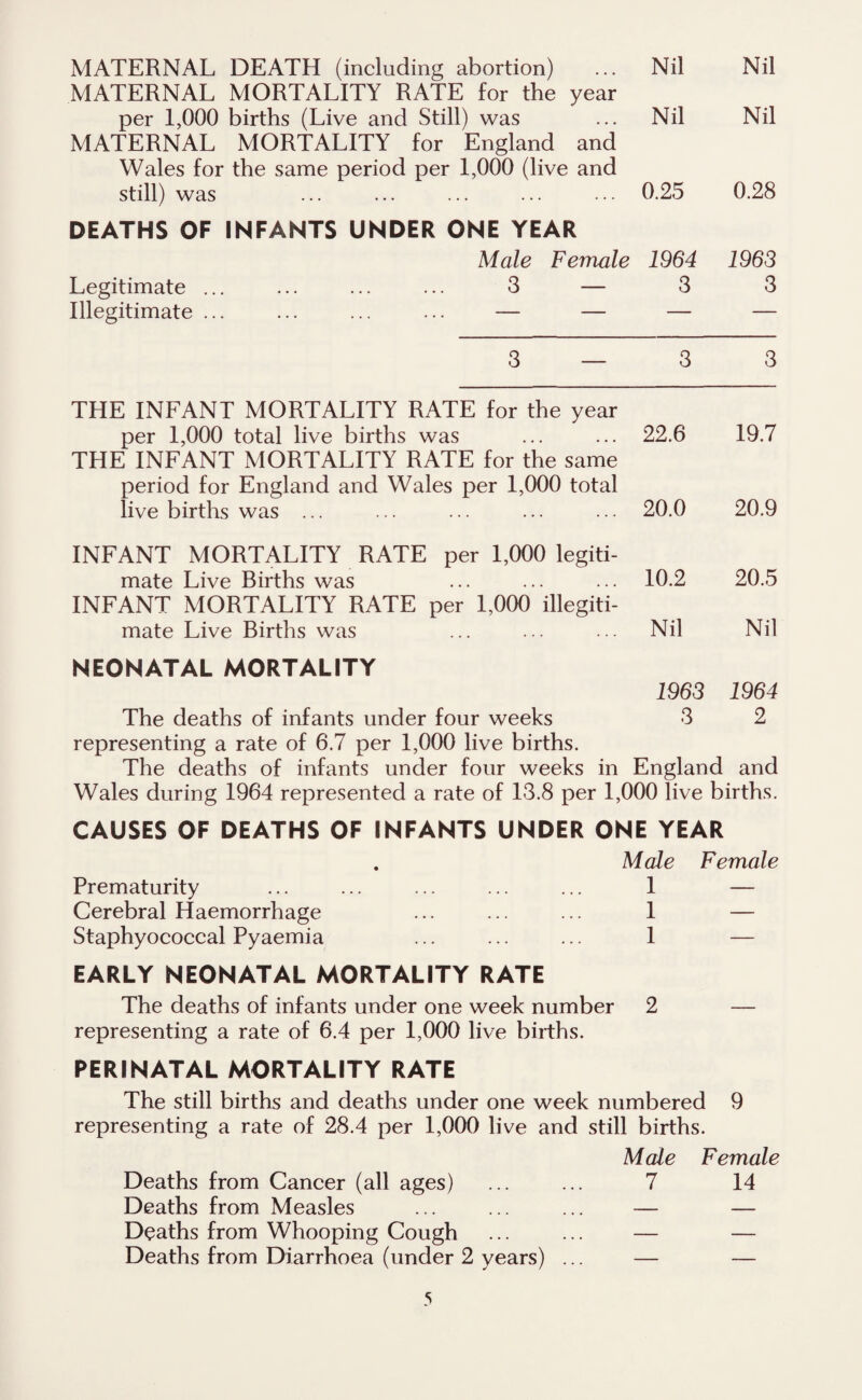 MATERNAL DEATH (including abortion) Nil Nil MATERNAL MORTALITY RATE for the year per 1,000 births (Live and Still) was Nil Nil MATERNAL MORTALITY for England and Wales for the same period per 1,000 (live and still) was 0.25 0.28 DEATHS OF INFANTS UNDER ONE YEAR Male Female 1964 1963 Legitimate ... ... ... ... 3 — 3 3 Illegitimate ... ... ... ... — — — — 3 — 3 3 THE INFANT MORTALITY RATE for the year per 1,000 total live births was 22.6 19.7 THE INFANT MORTALITY RATE for the same period for England and Wales per 1,000 total live births was ... 20.0 20.9 INFANT MORTALITY RATE per 1,000 legiti¬ mate Live Births was 10.2 20.5 INFANT MORTALITY RATE per 1,000 illegiti¬ mate Live Births was Nil Nil NEONATAL MORTALITY 1963 1964 The deaths of infants under four weeks 3 2 representing a rate of 6.7 per 1,000 live births. The deaths of infants under four weeks in England and Wales during 1964 represented a rate of 13.8 per 1,000 live births. CAUSES OF DEATHS OF INFANTS UNDER ONE YEAR • Male Female Prematurity 1 — Cerebral Haemorrhage 1 — Staphyococcal Pyaemia 1 — EARLY NEONATAL MORTALITY RATE The deaths of infants under one week number 2 — representing a rate of 6.4 per 1,000 live births. PERINATAL MORTALITY RATE The still births and deaths under one week numbered 9 representing a rate of 28.4 per 1,000 live and still births. Male Female Deaths from Cancer (all ages) ... ... 7 14 Deaths from Measles ... ... ... — — Deaths from Whooping Cough ... ... — — Deaths from Diarrhoea (under 2 years) ... — —