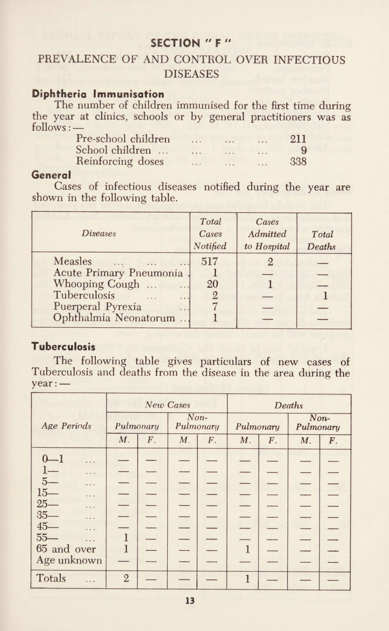 PREVALENCE OF AND CONTROL OVER INFECTIOUS DISEASES Diphtheria Immunisation The number of children immunised for the first time during the year at clinics, schools or by general practitioners was as follows: — Pre-school children ... ... ... 211 School children ... ... ... ... 9 Reinforcing doses ... ... ... 338 General Cases of infectious diseases notified during the year are shown in the following table. Diseases Total Cases Notified Cases Admitted to Hospital Total Deaths Measles 517 2 _ Acute Primary Pneumonia . 1 — — Whooping Cough ... 20 1 — Tuberculosis 2 — 1 Puerperal Pyrexia 7 — — Ophthalmia Neonatorum ... 1 — — Tuberculosis The following table gives particulars of new cases of Tuberculosis and deaths from the disease in the area during the year:— New Cases Deaths Non- Non- Age Periods Pulmonary Pulmonary Pulmonary Pulmonary M. F. M F. M. F. M. F. 0—1 i— 5— 15— 25— 35— 45— 55— 1 — — — ■ i , _ 65 and over 1 — — — 1 _ - Age unknown Totals 2 — — — 1 — — —