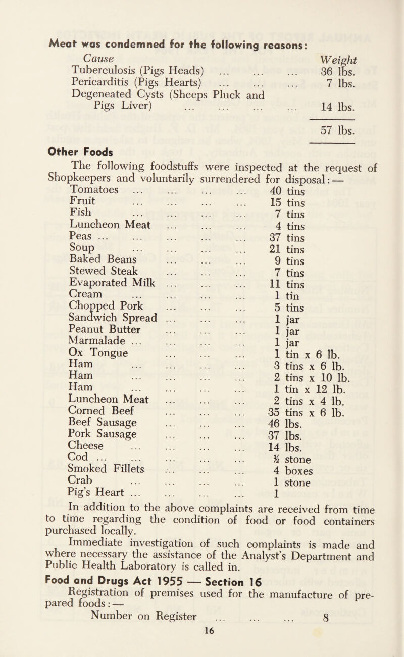 Meat* was condemned for fhe following reasons: Cause Weight Tuberculosis (Pigs Heads) . 36 lbs. Pericarditis (Pigs Hearts) . 7 lbs. Degeneated Cysts (Sheeps Pluck and Pigs Liver) 14 lbs. 57 lbs. Other Foods The following foodstuffs were inspected Shopkeepers and voluntarily surrendered for Tomatoes Fruit Fish Luncheon Meat Peas ... Soup Baked Beans Stewed Steak Evaporated Milk Cream Chopped Pork Sandwich Spread Peanut Butter Marmalade ... Ox Tongue Ham Ham Ham Luncheon Meat Corned Beef Beef Sausage Pork Sausage Cheese Cod. Smoked Fillets Crab Pig’s Heart ... at the request of 40 tins 15 tins 7 tins 4 tins 37 tins 21 tins 9 tins 7 tins 11 tins 1 tin 5 tins 1 jar 1 jar 1 jar 1 tin x 6 lb. 3 tins x 6 lb. 2 tins x 10 lb. 1 tin x 12 lb. 2 tins x 4 lb. 35 tins x 6 lb. 46 lbs. 37 lbs. 14 lbs. X stone 4 boxes 1 stone In addition to the above complaints are received from time to time regarding the condition of food or food containers purchased locally. Immediate investigation of such complaints is made and where necessary the assistance of the Analyst s Department and Public Health Laboratory is called in. Food and Drugs Act 1955 — Section 16 Registration of premises used for the manufacture of pre¬ pared foods:— Number on Register 8