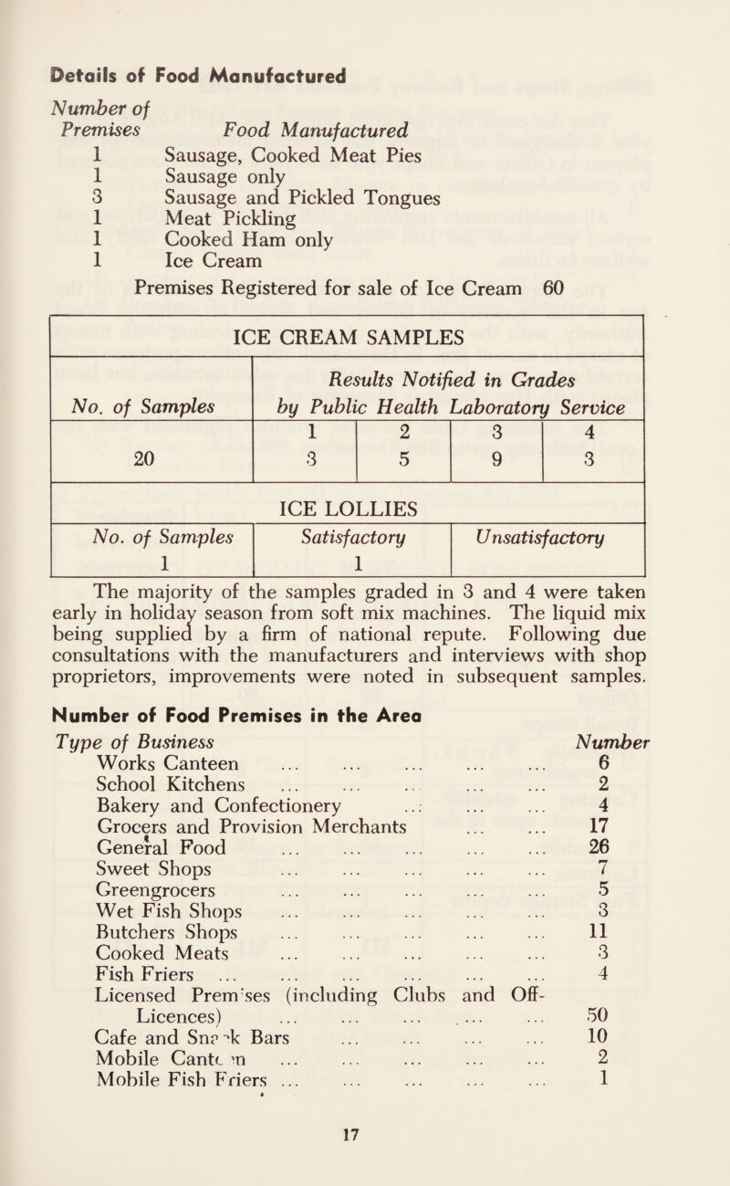 Details of Food Manufactured Number of Premises Food Manufactured 1 Sausage, Cooked Meat Pies 1 Sausage only 3 Sausage and Pickled Tongues 1 Meat Pickling 1 Cooked Ham only 1 Ice Cream Premises Registered for sale of Ice Cream 60 ICE CREAM SAMPLES No. of Samples Results Notified in Grades by Public Health Laboratory Service 20 1 2 3 5 3 4 9 3 ICE LOLLIES No. of Samples 1 Satisfactory 1 U nsatisfactory The majority of the samples graded in 3 and 4 were taken early in holiday season from soft mix machines. The liquid mix being supplied by a firm of national repute. Following due consultations with the manufacturers and interviews with shop proprietors, improvements were noted in subsequent samples. Number of Food Premises in the Area Type of Business Number Works Canteen ... ... ... ... ... 6 School Kitchens ... ... ... ... ... 2 Bakery and Confectionery ..: ... ... 4 Grocers and Provision Merchants ... ... 17 General Food ... ... ... ... ... 26 Sweet Shops ... ... ... ... ... 7 Greengrocers ... ... ... ... ... 5 Wet Fish Shops ... ... ... ... ... 3 Butchers Shops ... ... ... ... ... 11 Cooked Meats ... ... ... ... ... 3 Fish Friers ... ... ... ... ... ... 4 Licensed Prerrrses (including Clubs and Off- Licences) ... ... ... .... ... 50 Cafe and Sn? Bars ... ... ... ... 10 Mobile Cantc m ... ... ... ... ... 2 Mobile Fish Friers ... ... ... ... ... 1