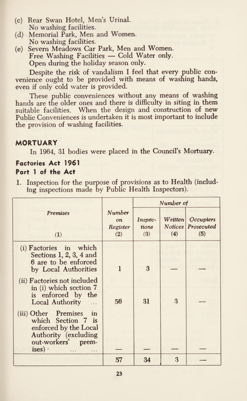 (c) Rear Swan Hotel, Men's Urinal. No washing facilities. (d) Memorial Park, Men and Women. No washing facilities. (e) Severn Meadows Car Park, Men and Women. Free Washing Facilities — Cold Water only. Open during the holiday season only. Despite the risk of vandalism I feel that every public con¬ venience ought to be provided with means of washing hands, even if only cold water is provided. These public conveniences without any means of washing hands are the older ones and there is difficulty in siting in them suitable facilities. When the design and construction of new Public Conveniences is undertaken it is most important to include the provision of washing facilities. MORTUARY In 1964, 31 bodies were placed in the Council's Mortuary. Factories Act 1961 Part 1 of the Act 1. Inspection for the purpose of provisions as to Health (includ¬ ing inspections made by Public Health Inspectors). Number of Premises (1) Number on Register (2) Inspec¬ tions (3) Written Notices (4) Occupiers Prosecuted (5) (i) Factories in which Sections 1, 2, 3, 4 and 6 are to be enforced by Local Authorities 1 3 (ii) Factories not included in (i) which section 7 is enforced by the Local Authority 56 31 3 (iii) Other Premises in which Section 7 is enforced by the Local Authority (excluding out-workers' prem¬ ises) • 57 34 3 —