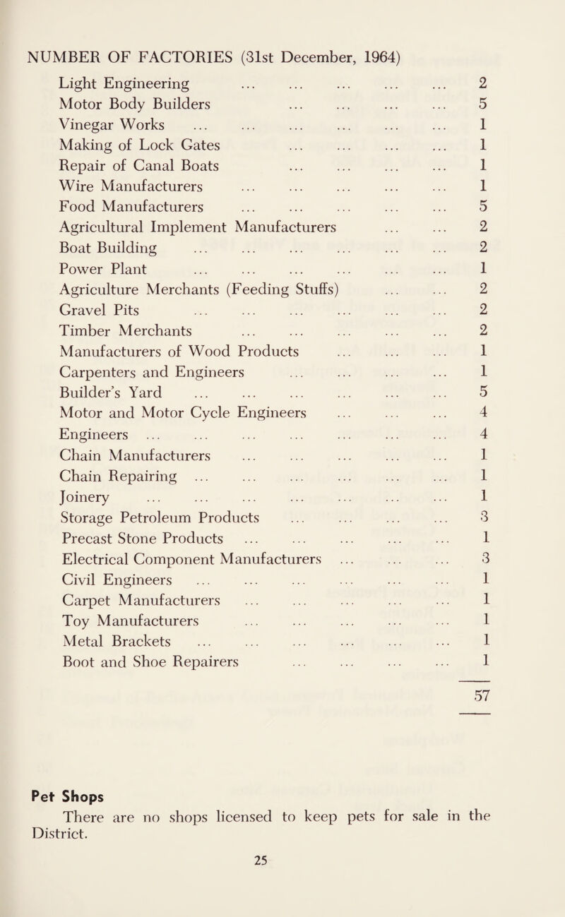 NUMBER OF FACTORIES (31st December, 1964) Light Engineering ... ... ... ... ... 2 Motor Body Builders ... ... ... ... 5 Vinegar Works ... ... ... ... ... ... 1 Making of Lock Gates ... ... ... ... 1 Repair of Canal Boats ... ... ... ... 1 Wire Manufacturers ... ... ... ... ... 1 Food Manufacturers ... ... ... ... ... 5 Agricultural Implement Manufacturers ... ... 2 Boat Building ... ... ... ... ... ... 2 Power Plant ... ... ... ... ... ... 1 Agriculture Merchants (Feeding Stuffs) ... ... 2 Gravel Pits ... ... ... ... ... ... 2 Timber Merchants ... ... ... ... ... 2 Manufacturers of Wood Products ... ... ... 1 Carpenters and Engineers ... ... ... ... 1 Builder’s Yard ... ... ... ... ... ... 5 Motor and Motor Cycle Engineers ... ... ... 4 Engineers ... ... ... ... ... ... ... 4 Chain Manufacturers ... ... ... ... ... 1 Chain Repairing ... ... ... ... ... ... 1 Joinery ... ... ... ... ... ... ... 1 Storage Petroleum Products ... ... ... ... 3 Precast Stone Products ... ... ... ... ... 1 Electrical Component Manufacturers ... ... ... 3 Civil Engineers ... ... ... ... ... ... 1 Carpet Manufacturers ... ... ... ... ... 1 Toy Manufacturers ... ... ... ... ... 1 Metal Brackets ... ... ... ... ... ••• 1 Boot and Shoe Repairers ... ... ... ... 1 57 Pet Shops There are no shops licensed to keep pets for sale in the District.