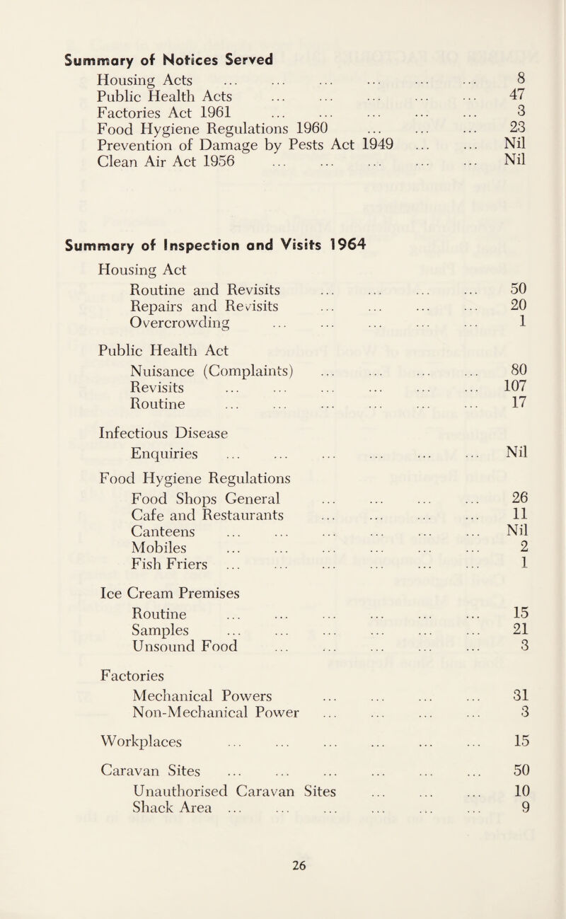 Summary of Notices Served Housing Acts ... ... ... ••• ... ••• 8 Public Health Acts ... ... ... ... • • • 47 Factories Act 1961 ... ... ... ... ... 3 Food Hygiene Regulations 1960 ... ... ... 23 Prevention of Damage by Pests Act 1949 ... ... Nil Clean Air Act 1956 ... ... ... ... ... Nil Summary of Inspection and Visits 1964 Housing Act Routine and Revisits ... ... ... ... 50 Repairs and Revisits ... ... ... ... 20 Overcrowding ... ... ... ... ... 1 Public Health Act Nuisance (Complaints) ... ... ... ... 80 Revisits ... ... ... ... ... ... 107 Routine ... ... ... ... ... ... 17 Infectious Disease Enquiries ... ... ... ... ... Nil Food Hygiene Regulations Food Shops General ... ... ... ... 26 Cafe and Restaurants ... ... ... ... 11 Canteens ... ... ... ... ... ... Nil Mobiles ... ... ... ... ... ... 2 Fish Friers ... ... ... ... ... ... 1 Ice Cream Premises Routine ... ... ... ... ... ... 15 Samples ... ... ... ... ... ... 21 Unsound Food ... ... ... ... ... 3 Factories Mechanical Powers ... ... ... ... 31 Non-Mechanical Power ... ... ... ... 3 Workplaces ... ... ... ... ... ... 15 Caravan Sites ... ... ... ... ... ... 50 Unauthorised Caravan Sites ... ... ... 10 Shack Area ... ... ... ... ... ... 9
