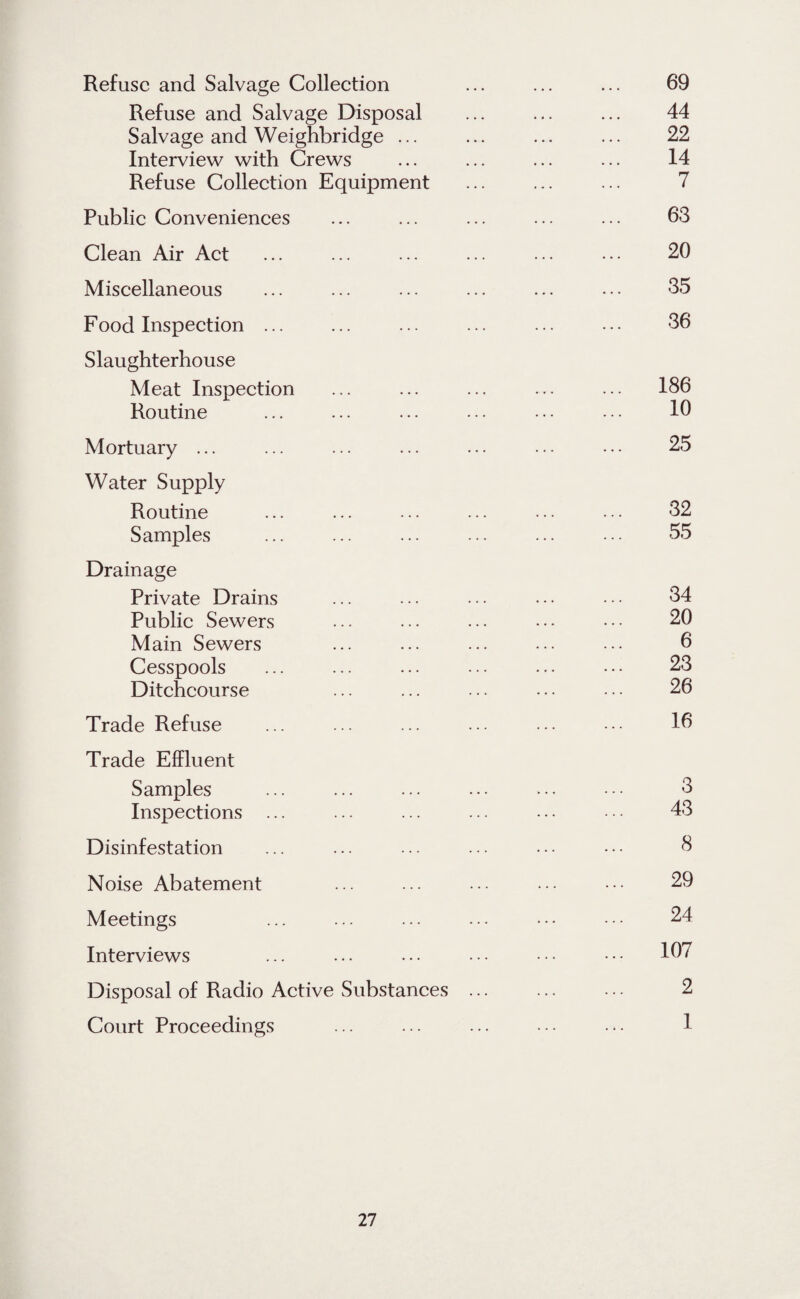 Refuse and Salvage Collection . 69 Refuse and Salvage Disposal . 44 Salvage and Weighbridge ... . 22 Interview with Crews . 14 Refuse Collection Equipment . 7 Public Conveniences . 63 Clean Air Act . 20 Miscellaneous . 35 Food Inspection ... . 36 Slaughterhouse Meat Inspection . 186 Routine . 10 Mortuary ... . 25 Water Supply Routine . 32 Samples . 55 Drainage Private Drains . 34 Public Sewers . 20 Main Sewers . 6 Cesspools . 23 Ditchcourse . 26 Trade Refuse . 16 Trade Effluent Samples .. 3 . 43 Inspections ... Disinfestation . 8 Noise Abatement . 29 Meetings . 24 Interviews . 107 Disposal of Radio Active Substances ... . 2 Court Proceedings 1