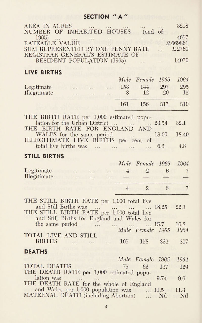 AREA IN ACRES . NUMBER OF INHABITED HOUSES (end 1965) . RATEABLE VALUE . SUM REPRESENTED BY ONE PENNY RATE REGISTRAR GENERAL’S ESTIMATE OF RESIDENT POPULATION (1965) LIVE BIRTHS Male Female 1965 1964 Legitimate ... ... ... 153 144 297 295 Illegitimate ... ... ... 8 12 20 15 161 156 317 310 THE BIRTH RATE per 1,000 estimated lation for the Urban District ... popu- 23.54 32.1 THE BIRTH RATE FOR ENGLAND WALES for the same period AND 18.00 18.40 ILLEGITIMATE LIVE BIRTHS per cent of total live births was 6.3 4.8 STILL BIRTHS Male Female 1965 1964 Legitimate ... ... ... 4 2 6 7 Illegitimate ... ... ... — — — — 4 2 6 7 THE STILL BIRTH RATE per 1,000 total live and Still Births was 18.25 22.1 THE STILL BIRTH RATE per 1,000 total live and Still Births for England and Wales for the same period 15.7 16.3 Male Female 1965 1964 TOTAL LIVE AND STILL BIRTHS . 165 158 323 317 DEATHS Male Female 1965 1964 TOTAL DEATHS . 75 62 137 129 THE DEATH RATE per 1,000 estimated lation was popu- 9.74 9.6 THE DEATH RATE for the whole of England and Wales per 1,000 population was 11.5 11.3 MATERNAL DEATH (including Abortion) . • • Nil Nil 3218 of 4657 ... £669861 ... £2760 14070