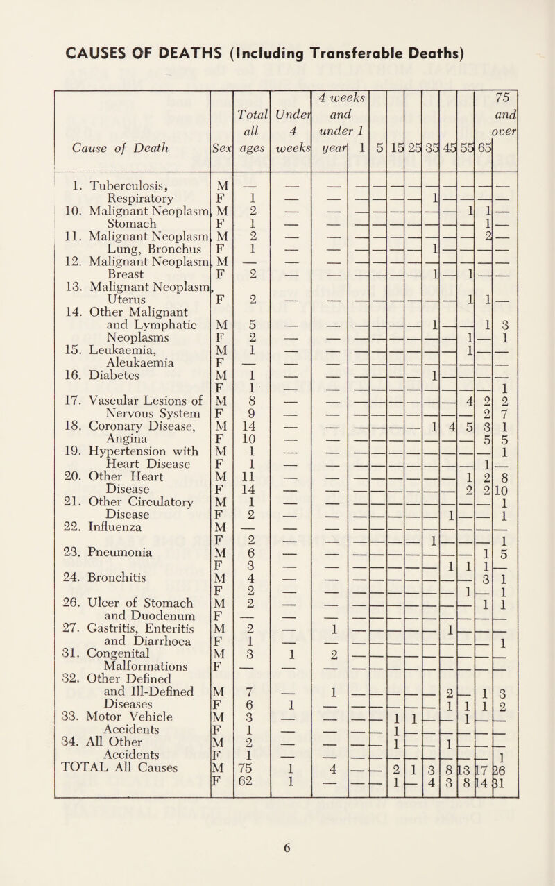 CAUSES OF DEATHS (including Transferable Deaths) Cause of Death Sex Total all ages Under 4 weeks 4 we anc unde year eks l r 1 1 5 15 25 35 45 55 65 75 and over 1. Tuberculosis, M _ - _ _ Respiratory F 1 — — — 1 — 10. Malignant Neoplasm , M 2 — — 1 1 — Qfnm on F i 1 O l-vy HI CXC'i.l 11. Malignant Neoplasm M 2 — — -- 2 — Lung, Bronchus F 1 — — 1 — 1 9. \/T q 11 o*n q nf- i\I pnnlae , M Breast F 2 — — 1 1 13. Malignant Neoplasm 9 Uterus F 2 — — 1 1 — 14. Other Malignant and Lymphatic M 5 — — 1 1 3 Neoplasms F 2 —• — 1 1 1.^ T ,piibpmia M 1 1 A Ipnlrapmia F 16. Diabetes M 1 1 F 1 _ _ . 1 17. Vascular Lesions of M 8 — — — 4 2 2 Nervous System F 9 — — — 2 7 18. Coronary Disease, M 14 — — — 1 4 5 3 1 Angina F 10 — — — 5 5 19. Hypertension with M 1 — — — 1 Uparf Dispatip F 1 1 20. Other Heart M 11 _ _ _ 1 X 2 8 Disease F 14 — _ _ 2 2 10 21. Other Circulatory M 1 — — — 1 Disease F 2 i 1 22. Influenza M X F 2 1 1 23. Pneumonia M 6 1 X K F 3 1 1 X I o 24. Bronchitis M 4 X X X Q 1 F 2 1 o X 1 26. Ulcer of Stomach M 2 X 1 X 1 and Duodenum F _ _ X X 27. Gastritis Enteritis M 2 l 1 and Diarrhoea F 1 _ 1 31. Congenital M 3 1 2 Malformations F 32. Other Defined and Ill-Defined M 7 1 o 1 Q Diseases F 6 1 1 1 X 1 o 2 33. Motor Vehicle M 3 _ . . 1 1 1 Accidents F 1 - . 1 34. All Other M 2 . _ 1 1 Accidents F 1 _ 1 TOTAL All Causes M 75 1 4 2 1 3 8 13 17 26 F 62 1 — 1 4 3 8 L4 U