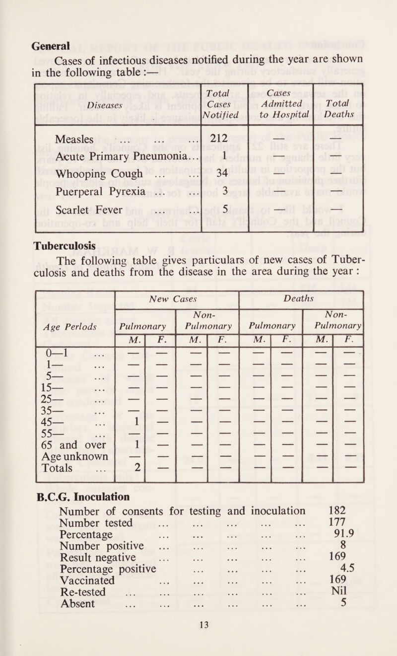 General Cases of infectious diseases notified during the year are shown in the following table :— Diseases Total Cases Notified Cases Admitted to Hospital Total Deaths Measles . 212 — — Acute Primary Pneumonia... 1 — — Whooping Cough . 34 — — Puerperal Pyrexia. 3 — — Scarlet Fever . 5 — —- Tuberculosis The following table gives particulars of new cases of Tuber¬ culosis and deaths from the disease in the area during the year : New Cases Deaths Non- Non- Age Periods Pulmonary Pulmonary Pulmonary Pulmonary M. F. M. F. M. F. M. F. 0—1 1— 5— 15— 25— 35— 45— 55— 1 65 and over 1 — — — — — — — Age unknown Totals 2 — — — — — — — B.C.G. Inoculation Number of consents for testing and inoculation 182 Number tested . 177 Percentage . 91.9 Number positive . 8 Result negative . 169 Percentage positive . 4.5 Vaccinated 169 Re-tested . Nil Absent ... ... ... ... ... ... 5