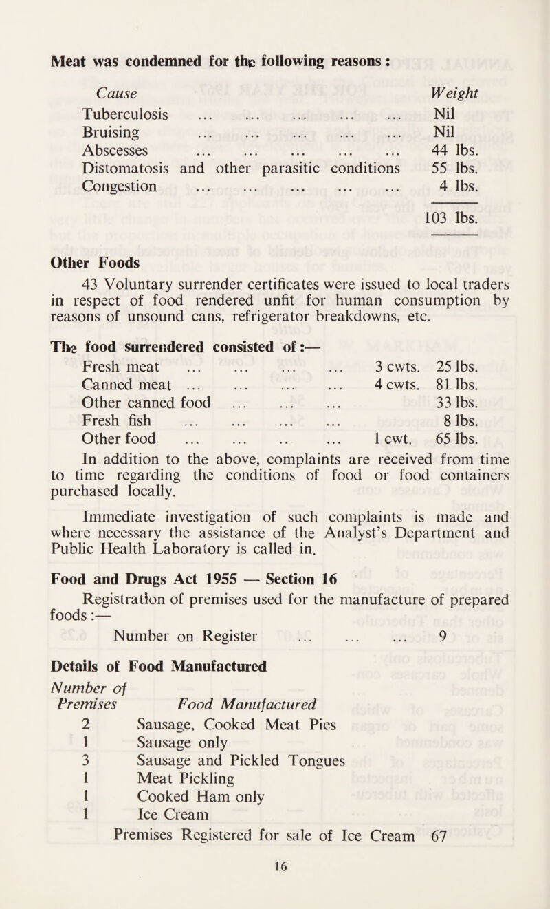 Meat was condemned for the following reasons: Cause Weight Tuberculosis • •• • • • ••• ••• ••• Nil Bruising • • • ••• ••• ••• *♦• Nil Abscesses • •• ••• ••• ••• • • • 44 lbs. Distomatosis and other parasitic conditions 55 lbs. Congestion • •• ••• ••• « *• ••• 4 lbs. 103 lbs. Other Foods 43 Voluntary surrender certificates were issued to local traders in respect of food rendered unfit for human consumption by reasons of unsound cans, refrigerator breakdowns, etc. The food surrendered consisted of:— Fresh meat ... ... . 3 cwts. 25 lbs. Canned meat. 4 cwts. 81 lbs. Other canned food . 33 lbs. Fresh fish . 8 lbs. Other food . 1 cwt. 65 lbs. In addition to the above, complaints are received from time to time regarding the conditions of food or food containers purchased locally. Immediate investigation of such complaints is made and where necessary the assistance of the Analyst’s Department and Public Health Laboratory is called in. Food and Drugs Act 1955 — Section 16 Registration of premises used for the manufacture of prepared foods:— Number on Register . 9 Details of Food Manufactured Number of Premises 2 1 3 1 1 1 Food Manufactured Sausage, Cooked Meat Pies Sausage only Sausage and Pickled Tongues Meat Pickling Cooked Ham only Ice Cream Premises Registered for sale of Ice Cream 67