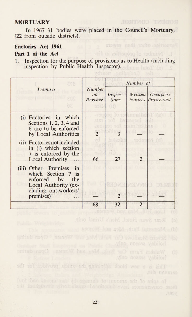 MORTUARY In 1967 31 bodies were placed in the Council’s Mortuary, (22 from outside districts). Factories Act 1961 Part 1 of the Act 1. Inspection for the purpose of provisions as to Health (including inspection by Public Health Inspector). Number of Premises Number on Register Inspec¬ tions Written Notices Occu piers Prosecuted (i) Factories in which Sections 1, 2, 3, 4 and 6 are to be enforced by Local Authorities 2 3 (ii) Factories not included in (i) which section 7 is enforced by the Local Authority ... 66 27 2 (iii) Other Premises in which Section 7 is enforced by the Local Authority (ex¬ cluding out-workers’ premises) 2 68 32 2 —