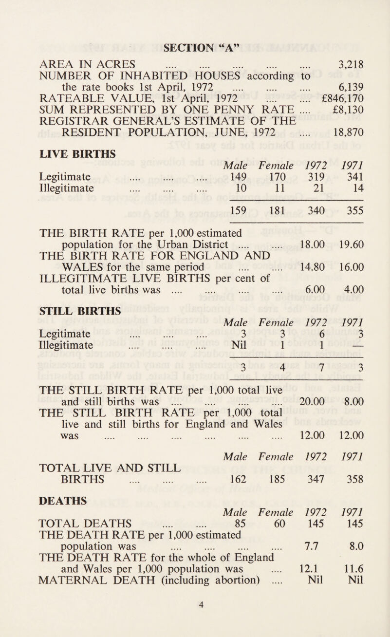 AREA IN ACRES . 3,218 NUMBER OF INHABITED HOUSES according to the rate books 1st April, 1972 . 6,139 RATEABLE VALUE, 1st April, 1972 . £846,170 SUM REPRESENTED BY ONE PENNY RATE .... £8,130 REGISTRAR GENERAL’S ESTIMATE OF THE RESIDENT POPULATION, JUNE, 1972 .... 18,870 LIVE BIRTHS Male Female 1972 1971 Legitimate . 149 170 319 341 Illegitimate . 10 11 21 14 159 181 340 355 THE BIRTH RATE per 1,000 estimated population for the Urban District .... • • • * 18.00 19.60 THE BIRTH RATE FOR ENGLAND AND WALES for the same period • • • • 14.80 16.00 ILLEGITIMATE LIVE BIRTHS per cent of total live births was . .... 6.00 4.00 STILL BIRTHS Male Female 1972 1971 Legitimate . 3 3 6 3 Illegitimate . Nil 1 1 — 3 4 7 3 THE STILL BIRTH RATE per 1,000 total live and still births was . • • • • 20.00 8.00 THE STILL BIRTH RATE per 1,000 total live and still births for England and Wales was . .... 12.00 12.00 Male Female 1972 1971 TOTAL LIVE AND STILL BIRTHS . 162 185 347 358 DEATHS Male Female 1972 1971 TOTAL DEATHS . 85 60 145 145 THE DEATH RATE per 1,000 estimated population was . 7.7 8.0 THE DEATH RATE for the whole of England and Wales per 1,000 population was .... 12.1 11.6 MATERNAL DEATH (including abortion) .... Nil Nil