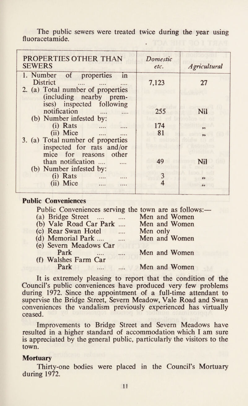 The public sewers were treated twice during the year using fluoracetamide. PROPERTIES OTHER THAN SEWERS Domestic etc. Agricultural 1. Number of properties in District . 7,123 27 2. (a) Total number of properties (including nearby prem¬ ises) inspected following notification . 255 Nil (b) Number infested by: (i) Rats . 174 99 (ii) Mice . 81 *9 3. (a) Total number of properties inspected for rats and/or mice for reasons other than notification. 49 Nil (b) Number infested by: (i) Rats . 3 99 (ii) Mice . 4 Public Conveniences Public Conveniences serving (a) Bridge Street . (b) Vale Road Car Park .... (c) Rear Swan Hotel (d) Memorial Park. (e) Severn Meadows Car Park . (f) Walshes Farm Car Park . the town are as follows:— Men and Women Men and Women Men only Men and Women Men and Women Men and Women It is extremely pleasing to report that the condition of the Council’s public conveniences have produced very few problems during 1972. Since the appointment of a full-time attendant to supervise the Bridge Street, Severn Meadow, Vale Road and Swan conveniences the vandalism previously experienced has virtually ceased. Improvements to Bridge Street and Severn Meadows have resulted in a higher standard of accommodation which I am sure is appreciated by the general public, particularly the visitors to the town. Mortuary Thirty-one bodies were placed in the Council’s Mortuary during 1972.
