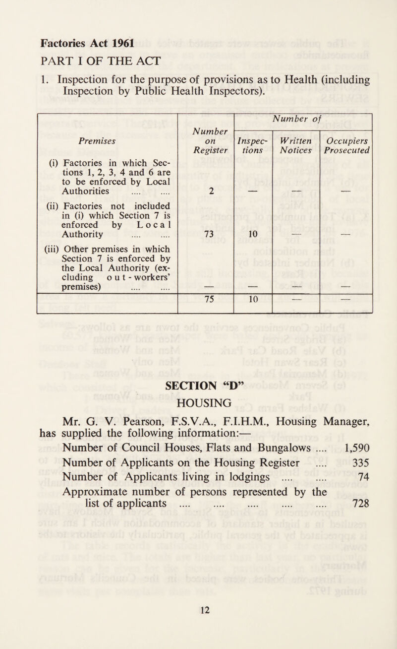 Factories Act 1961 PART I OF THE ACT 1. Inspection for the purpose of provisions as to Health (including Inspection by Public Health Inspectors). Number of Number on Register Premises Inspec¬ tions W ritten Notices Occupiers Prosecuted (i) Factories in which Sec¬ tions 1, 2, 3, 4 and 6 are to be enforced by Local Authorities . 2 (ii) Factories not included in (i) which Section 7 is enforced by Local Authority . 73 10 (iii) Other premises in which Section 7 is enforced by the Local Authority (ex¬ cluding out- workers’ premises) . 75 10 — — SECTION “D” HOUSING Mr. G. V. Pearson, F.S.V.A., F.I.H.M., Housing Manager, has supplied the following information:— Number of Council Houses, Flats and Bungalows .... 1,590 Number of Applicants on the Housing Register .... 335 Number of Applicants living in lodgings . 74 Approximate number of persons represented by the list of applicants . 728