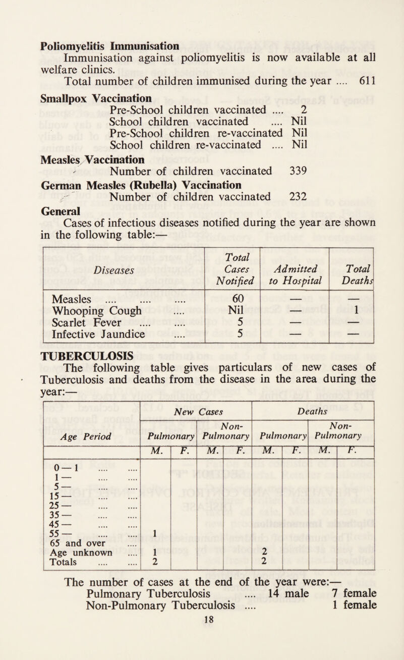 Poliomyelitis Immunisation Immunisation against poliomyelitis is now available at all welfare clinics. Total number of children immunised during the year .... 611 Smallpox Vaccination Pre-School children vaccinated .... 2 School children vaccinated .... Nil Pre-School children re-vaccinated Nil School children re-vaccinated .... Nil Measles Vaccination Number of children vaccinated 339 German Measles (Rubella) Vaccination Number of children vaccinated 232 General Cases of infectious diseases notified during the year are shown in the following table:— Diseases Total Cases Notified Admitted to Hospital Total Deaths Measles . 60 — — Whooping Cough Nil — 1 Scarlet Fever . 5 — — Infective Jaundice 5 — — TUBERCULOSIS The following table gives particulars of new cases of Tuberculosis and deaths from the disease in the area during the year:— New Cases Deaths Age Period Pulmonary Non- Pulmonary Pulmonary Non- Pulmonary M. F. M. F. AWT V. 0—1 . 1— . 5— . 15— . 25 — . 35— . 45 — . 55 — . 65 and over Age unknown Totals . 1 1 2 2 2 The number of cases at the end of the year were:— Pulmonary Tuberculosis .... 14 male 7 female Non-Pulmonary Tuberculosis .... 1 female