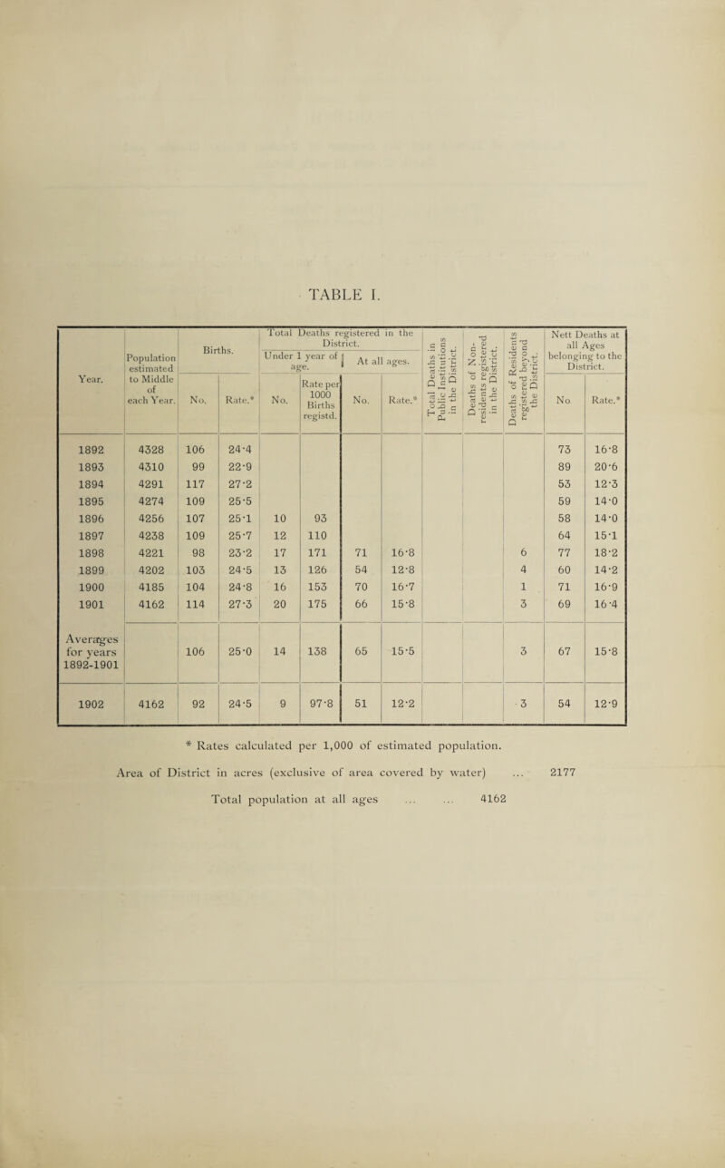 Births. Total Deaths registered District. in the CO c c . ■ a; c , r CO C ^ CJ c Nett Deaths at all Ages Population estimated Under 1 year of age. j At all ages. CO ^ jz :: u o s t: .. , M-K Deaths of Resid registered beyo the District. belonging to the District. Year. to Middle of each Year. No. Rate.* No. Rate per 1000 Births registd. No. Rate.* Q —' 0) 5 •- O u Q CO ^ as ^ ^ Q ’to No Rate.* 1892 4328 106 24-4 73 16-8 1893 4310 99 22-9 89 20-6 1894 4291 117 27-2 53 12-3 1895 4274 109 25-5 59 14-0 1896 4256 107 25T 10 93 58 14-0 1897 4238 109 25-7 12 110 64 15T 1898 4221 98 23-2 17 171 71 16-8 6 77 18-2 1899 4202 103 24-5 13 126 54 12-8 4 60 14-2 1900 4185 104 24-8 16 153 70 16-7 1 ■ 71 16-9 1901 4162 114 27-3 20 175 66 15-8 3 69 16-4 Averages for years 1892-1901 106 25-0 14 138 65 15-5 3 67 15-8 1902 4162 92 24-5 9 97'8 51 12-2 3 54 12-9 * Rates calculated per 1,000 of estimated population. Area of District in acres (exclusive of area covered by water) Total population at all ages ... ... 4162 2177