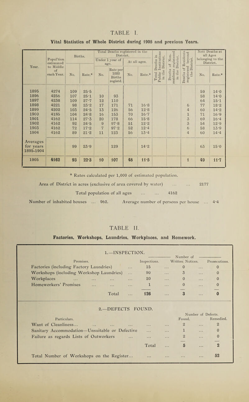 Vital Statistics of Whole District during 1905 and previous Years. Year. Popiil’tion estimated to Middle of each Year. Births. Total Deaths re Dist Under 1 year of age. gistcrcil ■ict. At all in the ages. Total Deaths in Public Institutions in the District. Deaths of Non¬ residents registered in the District. Deaths of Residents registered beyond the District. Nett Deaths at all Ages belonging to the District. No. Rate.* No. Rate pel- 1000 Births registd. No. Rate.* No. Rate.* 1895 4274 109 25-5 59 14-0 1896 4256 107 25T 10 93 58 14-0 1897 4238 109 27-7 12 110 64 15T 1898 4221 98 23-2 17 171 71 16-8 6 77 18-2 1899 4202 103 24-5 13 126 56 12-8 4 60 14-2 1900 4185 104 24-8 16 153 70 16-7 1 71 16-9 1901 4162 114 27-3 20 178 66 15-8 3 69 16-4 1902 4162 92 24-5 9 97-8 51 12-2 3 54 12-9 1903 4162 72 17-2 7 97'2 52 12-4 6 58 13-9 1904 4162 89 21-2 11 123 56 13-4 4 60 14-4 Averages for years 99 23-9 129 14-2 63 15-0 1895-1904 1905 4162 93 22-3 10 107 48 11-5 1 49 11-7 * Rates calculated per 1,000 of estimated population. Area of District in acres (exclusive of area covered by water) ... ... 2177 Total population of all ages ... ... 4162 Number of inhabited houses ... 962. Average number of persons per house ... 4‘4 TABLE 11. Factories, Workshops, Laundries, Workplaces, and Homework. 1.—INSPECTION. - Number of- Premises. Inspections. Written Notices. Prosecutions. Factories (including Factory Laundries) 15 0 0 Workshops (including Workshop Laundries) 90 3 0 Workplaces 20 0 0 Homeworkers’ Premises 1 0 0 Total 126 3 0 2.—DEFECTS FOUND. Number of Defects. Particulars. Found. Remedied. Want of Cleanliness... . 2 2 Sanitary Accommodation—Unsuitable or Defective 1 0 Failure as regards Lists of Outworkers 2 0 Total 5 2 Total Number of Workshops on the Register.. 52