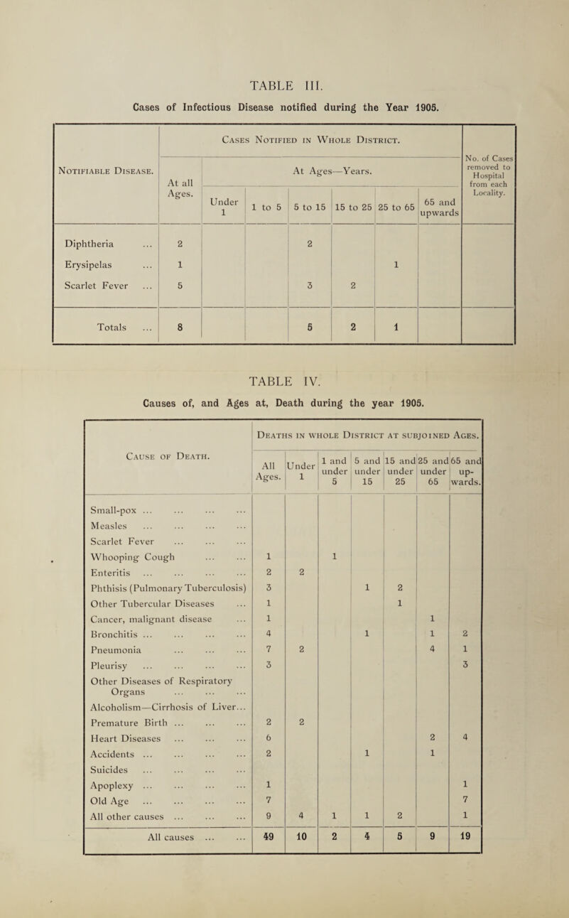 Cases of Infectious Disease notified during the Year 1905. Notifiable Disease. Cases Notified in Whole District. No. of Cases removed to Hospital from each Locality. At all Ages. At Ages—Years. Under 1 1 to 5 5 to 15 15 to 25 25 to 65 65 and upwards Diphtheria Erysipelas Scarlet Fever 2 1 5 2 3 2 1 Totals 8 5 2 1 TABLE IV. Causes of, and Ages at, Death during the year 1905. Deaths in whole District at subjoined Ages. Cause of Death. All Ages. Under 1 1 and under 5 5 and under 15 15 and under 25 25 and under 65 65 and up¬ wards. Small-pox ... Measles Scarlet Fever Whooping Cough 1 1 Enteritis 2 2 Phthisis (Pulmonary Tuberculosis) 3 1 Other Tubercular Diseases 1 1 Cancer, malignant disease 1 1 Bronchitis ... 4 1 1 2 Pneumonia 7 2 4 1 Pleurisy 3 3 Other Diseases of Respiratory Organs Alcoholism—Cirrhosis of Liver... Premature Birth ... 2 2 Heart Diseases 6 2 4 Accidents ... 2 1 1 Suicides Apoplexy ... 1 1 Old Age 7 7 All other causes ... 9 4 1 1 2 1