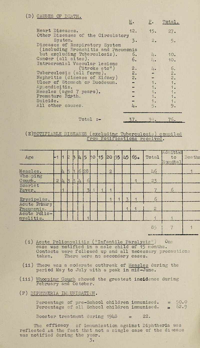 (D) CAUSES OF DEATH. M. F. Total. Heart Diseases. 12. 15. 27. Other Diseases of the Circulatory System. 3- o • 5. Diseases of Respiratory System (including Bronchitis and Pneumonia but excluding Tuberculosis). 6. 4. 10. Cancer (all sites). 6. 4. 10. Intracranial Vascular lesions ('Stroke etc”) 2. 4- 6. Tuberculosis (all forms). 2. — 2. Nephritis (disease of Kidney) 2. - 2. Ulcer of Stomach or Duodenum. - 1. 1. Appendicitis. - 1. 1 . Measles (aged 7 years). - 1. 1. Premature Birth. - 1. 1. Suicide. — 1. 1. All other causes. 4- 5. 9. Total. 57. 5r-. 76. (ENOTIFIABLE DISEASES (excluding: Tuberculosis) compiled from Notifications received. Age -1 1 p 5 4 5 10 15 20 35 45 65+ Total Admitted to H ospit a 1 Deaths Measles. 4 5 1 6 28 2 46 1 Whopping Cough. 2 4 5 5 4 6 1 23 Scarlet Fever. 1 3 1 1 1 7 6 Erysipelas. 1 1 3 1 6 Acute Primary Pneumonia. 1 1 2 Acute Polio¬ myelitis. 1 1 1 85 i 7 L 1 ( i) Acute Poliomyelitis (Infantile Paralysis18) One- case was notified in a male child of 15 months. Contacts were followed up and all necessary precautions taken. There were no secondary cases. (ii) There was a moderate outbreak of Measles during the period May to July with a (iii) Whooping Cough showed the February and October. (F) DIPHTHERIA ILL UNISATION. Percentage of pre-School Percentage of all School Booster treatment during The efficacy of immunisa reflected xn the fact that not was notified during the year. 3. peak in mid-June, greatest incidence during children immunised. = 50.0 children immunised. - 62.9 1948 = 22. tion against Diphtheria was a single case of the disease