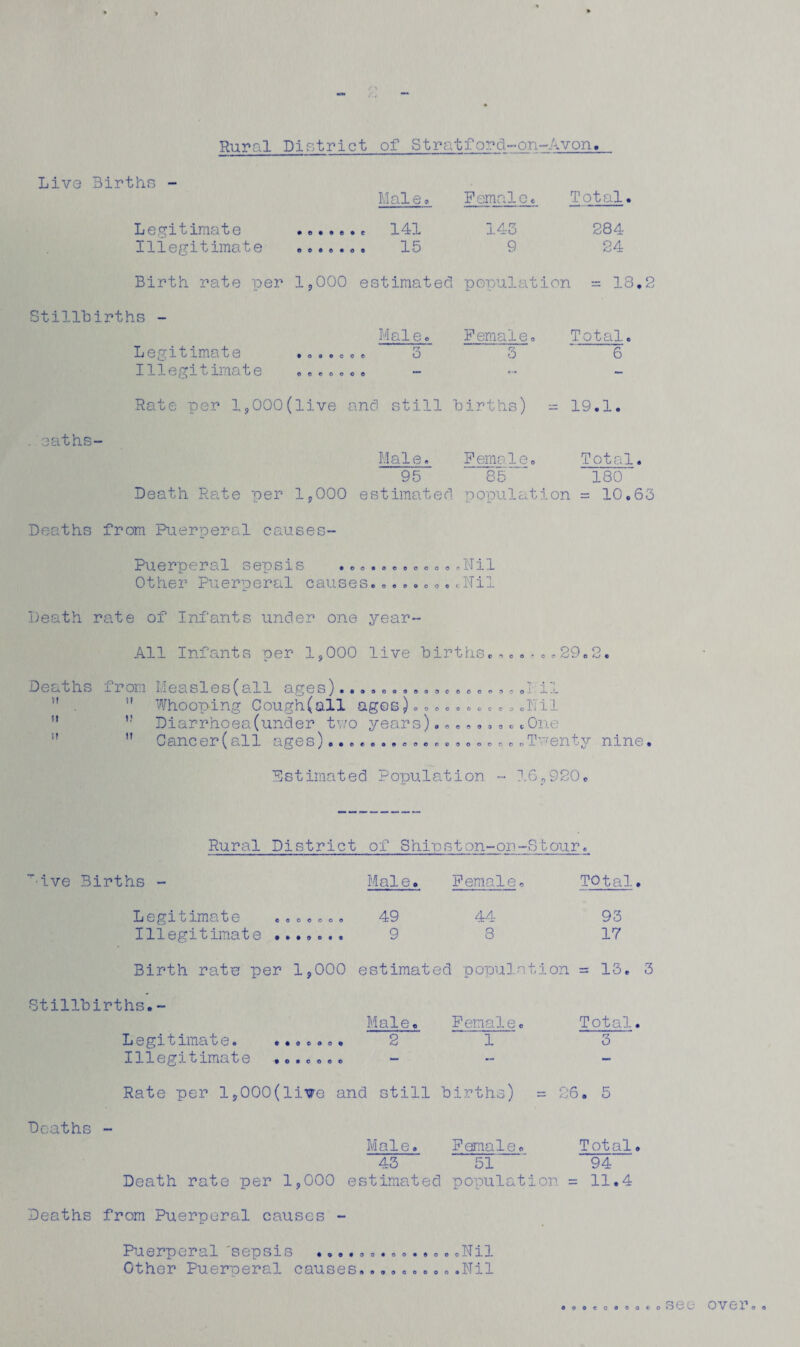 Rural Pistrict of Stratford-on-Avon Livo Births - M ale 9 F emalct Total. Legitimate Illegitimate © o • o • o e 141 15 143 9 284 24 Birth rate per 1,000 estimated population = 18.2 Stillbirths - Male. Female. Total, Legitimate O 9 © C C O O © © O © © © o 3 6 Illegitimate Rate per l,000(live and still births) - 19.1. eaths- Male. Femele« 85™ Total. 95 85 180 Death Rate per 1,000 estimated population = 10.63 Deaths from Puerperal causes- Puerperal sepsis ..... .......Nil Other Puerperal causes.........Nil Death rate of Infants under one year- All Infants per 1,000 live births....... 29.2. Deaths from Measles(all ages)..................Oil  Whooping Cough(all ages)...........Nil  Diarrhoea(under two years).........One ;l  Cancer(all ages)...................Twenty nine. Estimated Population - 16.920. Rural Distric ’’■i.ve Births - Legitimate ....... Illegitimate ....... Birth rate per 1,000 Stillbirths.- L e g 11 ima l, 0. ..o.oo. Illegitimate ....... Rate per l,000(live a: of Shipston-on-Stour. Male. Female. Total 49 44 93 9 8 17 estimated populat ion = 13. Male. Female. Total 2 1 3 d still births) = 26. 5 Deaths — Male. Female. Total 43 51 94 Deaths Death rate per 1,000 estimated from Puerperal causes - population = 11.4 Puerperal 'sepsis ..............Nil Other Puerperal causes..........Nil ooocoosoooSGO O V GT o o