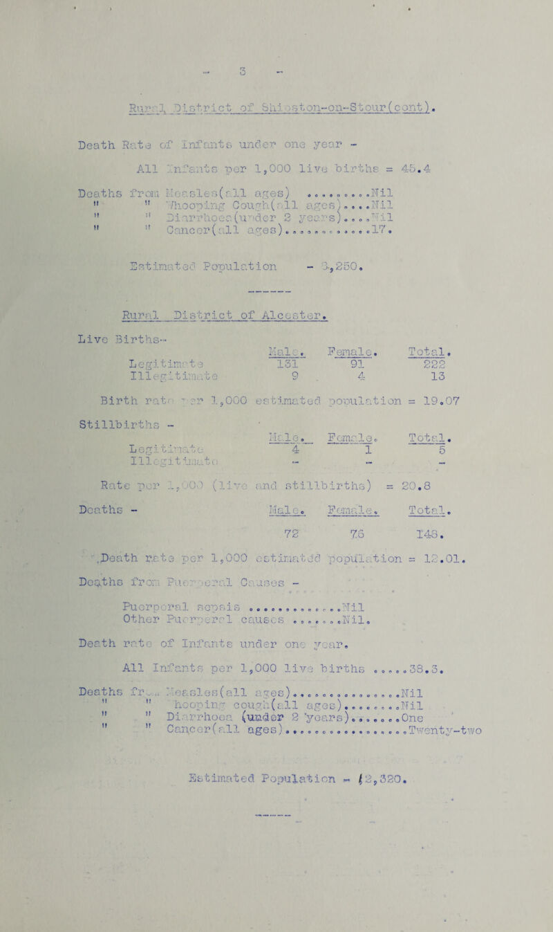 3 Run: _\ _D lot.riot of bh; oston-on-StourCcont) Death Rate of Infants under one year - All Infants per 1,000 live births = 45.4 Nil Deaths from Measles(all ages)  11 '/hooping Cough(all ageo/  ” Diarrhoea(under 2 year«• ii it ©oooooooo- 'B )«.. .Nil Diarrhoea(under 2 years, Cancor(all ages)....... . ,.. . T\Ji 1 o o o n --L. 17. 1 s tima t ed P omi 1ation O 2 OL- o Live Births Rural Pi strict of A1 c o st er. Male. Female. Legitimate Illegitimate 1/51 9 91 4 Total, 222 13 Birth rata ~ ?r 1,000 estimated population = 19.07 Stillbirths - Legitimate Illegitimate Male, 4 Female .1 Rate per 1,000 (live and stillbirths) Deaths - Male. Female Total. '5 = 20.8 _ _ Total. 72 7.6 148. .Death rate per 1,000 estimated population = 12.01 Deaths from Puce;.oral Causes - . p e> * > * ■ * ■ * Puerperal sepsis .............Nil Other Puerperal causes ........Nil. Death rate of Infants under one year. All Infants per 1,000 live births ..... Deaths fr^.a Measles (all ages).,..  hooping cough(all ages)... Diarrhoea (under 2 ’years) M  Caneor(all ages).. 38.3. Nil cooeooooooooo. c e o o o J.M © a » © o © © OnG Twenty-two ©oecooeeoooeooo