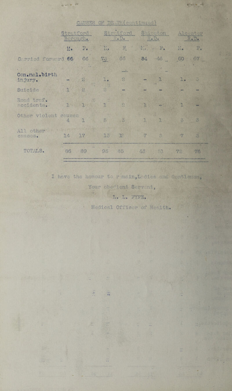 CAUSES OP DEfH?fi( continued) Stratford Str- tford Shinston Aleester Borouch* R.D* -R.D* R.D. IU F. . U, F,  . • P. M. P. Carried far /; rd 66 66 75_ 66 34 • 46 _ o o i 67 . V ' • , r ‘ ■. ■ •< »■ i Con.nal.birth injury. - 2 1. 2 1 1. Suicide 1 2 2 _ — - — Rond tref« accidents. 1 1 1 2 1 — 1 — Other violent causes 4 1 5 . 3 1. 1 3 rr o All other ■ causes. 14 17 13 u- 8 3 7 rr O TOTALS. 86 89 95 85 43 51 72 76 I have t he honour to r ::rjain,Ladie s and Gentler. leiij You r oh O '1 lent Servant 9 L« L. PYPE. Medical Officer of Health