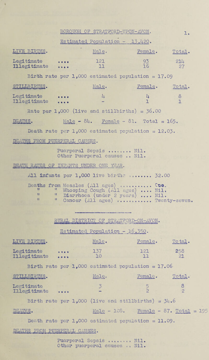 BOROUGH OF STRATFORD-UPON-AVON. 1 Estimated Population - 13.420. LIVE BIRTHS. Male. Female. Total. Legitimate ...• 121 93 214 Illegitimate .... 11 16 27 Bir'th rate per 1,000 estimated population = 17.09 STILLBIRTHS. Male. Female. Total. Legitimate .... 4 4 8 Illegitimate ...• - 1 1 Rate per 1,000 (live and stillbirths) = 36.00 DEATHS. Male - 84. Female - 81. Total = 165. Death rate per 1,000 estimated population = 12.03. DEATHS FROM PUERPERAL CAUSES. Puerperal Sepsis ........ Nil. Other Puerperal causes eo Nil. DEATH RATES OF INFANTS UNDER ONE YEAR. All infants per 1,000 live births ,.. Deaths from Measles (All ages) .. ,f Whooping Cough (All ages') .... Diarrhoea (under 2 years) .... Cancer (All ages) .. 32.00 CPQ. Nil. Nil. Twenty-seven. RURAL DISTRICT OF^STRATFORD-ON-AVON. Estimated Population - 16.350. LIVE BIRTHS. Male. Female. To tal. Legitimate .... 137 121 258 Illegitimate .... 10 11 21 Birth rate per 1,000 estimated population = 17.06 STILLBIRTHS. Male. Female. Total. Legitimate Illegitimate .... Birth rate per 1,000 DEATHS. Death rate per 1,000 3 5 8 2 2 (live and stillbirths) = 34.6 Male - 108. Female - 87. Total = 195 estimated population = 11.09. DEATHS FROM PUERPERAL CAUSES. Puerperal Sepsis Other puerperal causes c o Nil. Nil.