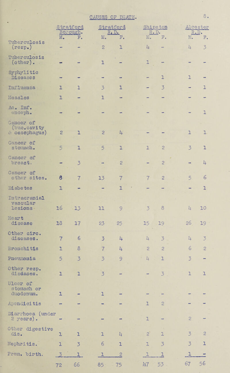 CAUSES OP DEATH. 8. Stratford Tuberculosis (resp.) Bor M. ough. P. Tuberculosis (other). mm Syphylitic Diseases - - Influenza 1 1 Measles 1 - Ac. Inf. enceph. ~ - Cancer of (buc. cavity A oesophagus) 2 1 Cancer of s t omach, 5 1 Cancer of breast. - 3 Cancer of other sites. 8 7 Diabetes 1 - Intracranial vascular lesions 16 13 He ar t disease 18 17 Other circ. diseases. 7 6 Bronchitis 1 8 Pneumonia 5 3 Other resp. disdases. 1 1 Ulcer of stomach or duodenum. 1 Apendicitis - — Diarrhoea (under 2 years) . - — Other digestive dis. 1 1 Nephritis. 1 3 Prem. birth. Jt— 1 Ships ton Alcester R. D. R. D. M. P. M. P. 4 - 4 3 l — - - - 1 1 - - 3 - 1 - - - - - — - 1 - - 1 1 1 2 3 1 - 4 2 - 4 7 2 5 6 - - - 1 3 8 4 10 15 19 26 19 4 3 4 3 2 2 6 2 4 1 3 - - 3 1 1 — — — - 1 2 - - 1 — 2 - 2 1 3 2 1 3 3 1 1 1 1 - 67 56 Stratford R, D. 2 P. 1 3 1 2 5 4 1 13 7 1 11 23 3 7 3 3 9 25 4 4 9 1 6 1 4 1 2