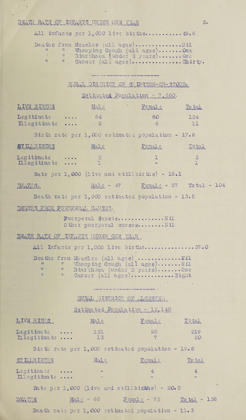 2 DEATH RATE OF BRANTS .UNDER ONE ,Si5 All infants per 1,00 0 live births.49*6 Deaths iron Measles (all ages).Nil ;|  Whooping Gough (all ages).One :1 Diarrhoea (under 2 years).Onc :t !l Cancer (all ages).Thirty HUR^L DISTRICT._0F IP3TON-Oil- STOUR* Estimated Population - 7.660. LIVE BIRTHS Male * Female To tal Legitimate .... 64 60 124 Illegitimate .... 5 6 11 Sir til rate per 1,000 estimated population - 17.6 (STILLBIRTHS Male Female Total Legitimate .... 2 1 3 Illegitimate .... 1 - 1 Rate per 1,000 (live and stillbirths) - 18.1 DEATHS. Male - 47 Female - 57 Total ■ Death rate per 1,000 estimated population - 13.5 DEATHS FROM PUERPERAL CAUSES. Pue rpe ral Sepsis.IT il Other puerperal causes.*.Nil DEATH RATE OF INFANTS UNDER ONE YEAR . . All Infants' per 1,000 1 ive bir ths.37.0 Deaths from Measles (all ages).....Nil '* !l Who op in g Cough (al 1 ages).Nil 51 11 Diarrhoea (under 2 years)-. ......One '* Canccr (all ages) * ». • . . • • . • ».»-« nign.u 104 LIVE sms Legitimate II 1 e g i t ima te RURAL JlIjSTRICT. OF .XCESTER Es t ima ted. Popula tion - 12.140 Male Female • • • • • • • • 121 13 98 7 T o tal 219 20 Birth rate per 1,000 estimated population - 19.6 STILLBIRTHS Male Female . To tal Legitina ce - 4 4 Illegitimate .... ~ - Rate per 1,000 (live and s tillbirlths) - 20.0 DEATHS Male - 66 Female - 72 To tal - 138 Death ra te per 1,000 :stima ted pop ulation - 11.3