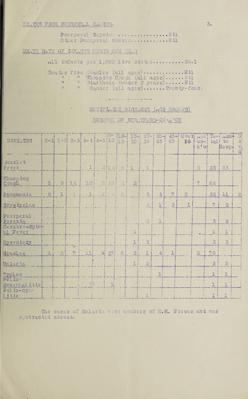 DEATHS FROM PUERPERAL SEA Puerperal Sepsis- ..Nil 0 tii e r Pu erperal c au s e s.N il DEATH RATE OP IIFaNTG UNDER OITE TEAM All infants per 1,000 live births..26.1 Dea tii s from Acasf e s (all ages)..Nil :l  Whooping Cough (all ages).Nil 11 u Diarrhoea (under 2 pears).Nil !l Cancer (all ages).Twenty-four. NO T IPIA15LE 3 I3EAS3S UGS GROUPS) BOROUGH OP ST HATF 0RD- ON -A r0N •5 • DISEASES 0-1 l-£ ' 2-3 3- 4 r .. 4-5 p>~ jio ( i I_ si o- j! 5 1 Tin 20 ■; 20- 35 ! 35- 45 i 45- 60 0 ve: £5 ri Age ( un- k ’ n jTo- 1 tal i l i ^dm 1 to To sp n €| di deariet Fe vc r • 1 2 J ! ‘1 A !. 1 2 1 1 i 2 1 23 23 j I . j Whooping C ou ah 5 9 14 10 8 ! ‘ 29 | i 2 ... 2, i i f 7 86 I j i Pneumonia 2 1 1 _1. ... A i j 4 ! i 2 _ t 5 4 r L v 2 32 11 I 2 Erysipelas 2 1 3 1 ~ V 2 1 Puerperal Pyrc-xia --1 .1 I :.i . . 2 1 3 2 ■ Cerebr o--Sp in al Fever * i j 1 . ..J 1 ... _1J Dysente±j ! i \ '1 “i _ - i 1 2 3 ! o < Mea sie s j 2 2 ~ ! 7 1 111 i 9j i _27|' 6 3 1 4 1 2 75 i i ” S*1 1 Malar ia ! » 1 2 i 1 3 ! 3 j 1 T.ypl u 3 i i 1 i | J | i li J i1 . „j Pol io- Encephal ibis 1 i i J *__J. | ! 1 1 • Pol io-inyc- 1 i t is i l ) i -f . ... , f- | 1 i _i. f 1 i i l j 1 ( 1 1 J c The cases of tracted abroad. Mai a r in w ere mcmbc-rs of K. M. Forces and was