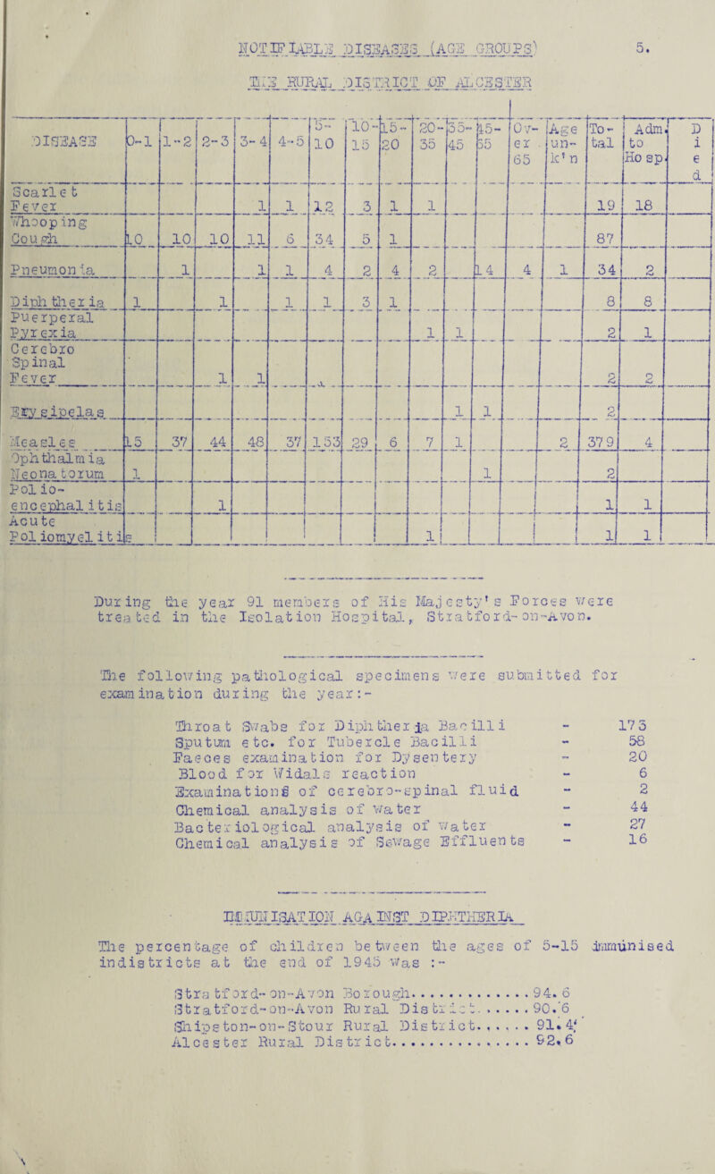 DIE RURAL DISTRICT OF ALCESTER DISEASE 0-1 1-2 2-3 3- 4 4-5 5- 10 10- 15 15“ 20 ’*20- 35 35- 45 45- 55 'Ov¬ er . 65 Age un¬ it1 n To-* tal 1-- A dm to Ho sp r s d Scarle t Fever 1 1 12 3 1 1 19 18 Whoop ing Cou .sir 10 10 10 11 6 34 5 1 87 Pneumon la 1 1 1 4 2 4 2 14 4 1 34 2 D iph th e r ia 1 1 1 1 3 1 8 8 Puerperal Pyr exia 1 1 2 1 Cerebro Spinal Fever 1 1 ... a. . 2 o Srvsipelas 1 .A. 2 Measles 15 37 44 48 37 153 29 6 7 1 2 37 9 4 Ophthalmia ITeo na to rum 1 l 2 Polio- encephal i t is 1 4 I 1 1 Acu te Pol iomyel i t i s _rLl it _ i 1 _l •JLL 1 During tiie year 91 members of His Majesty’s Forces were treated in tlie Isolation Hospital* Stratford-on-Avon. 'Die following pathological specimens were submitted for exam in & t io n du r i ng th e y e a r : - Throat Swabs for Diphtheria Bacilli - 175 Sputum etc. for Tubercle Bacilli - 58 Faeces examination for Dysentery - 20 Blood for Widals reaction - 6 Examination^ of cersbro-epinal fluid - 2 Chemical analysis of water - 44 Bacteriological analysis of water - 27 Chemical analysis of Sewage Effluents - 16 MIUin3ATI0.h .against DIPHTHERIA Tire percentage of children between the ages of 5-15 immunised indistricts at tire end of 1945 Was :- Stra tf ord- on-Avon Borough.94. 6 S t r a tf o r d- on-A von Ru r al Dis tr :Lc t..90. '6 Ships ton-on-Stour Rural District. , . , . . 91. 4)1 Alcester Rural District.. ...92. 6