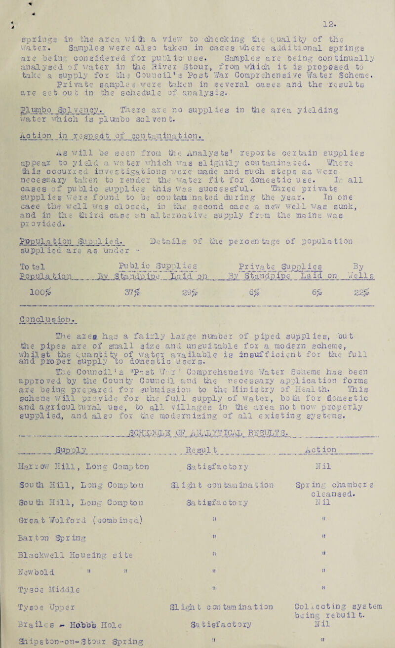 V 12. * * springe in the area with a view to checking the ouality of the water. Samples were also taken in cases where additional springs are being considered for public use. Samples are being continually analysed of water in the River Stour, from which it is proposed to take a supply for the Council’s 'Post War Comprehensive Water Scheme. Private samples were taken in several cases and the results are set out in the schedule of analysis. Plumbo Solvency. There are no supplies in the area yielding water which is plumbo solvent. Ac t ion _ in. _r e spedt of contamination. As will be seen from the Analysts’ reports certain supplies appear to yield a water- which was slightly contaminated. Where dlls occurred investigations were made and such steps as were to render the water fit for domestic use. I all supplies this v/as successful. Three private Lnatod during the year. In one n c c e ss a ry tak e n cases of public euppl ie s found to be con caee the well was closed, in the second case a new well Was sunk, and in the third case an alternative supply from the mains was pr ovided. Population .Supplied. Details of the percentage of population supplied are as under - Total Public Supplies Private Supplies By Popula tion _By 3~tandpipeLaid on By Standpipe _ Laid on Vc-lls 100 f* 37# 29# 6# 6 % 22;% Con elusion. _ The area has a fairly large number of piped supplies, but the pipes are of small size and unsuitable for a modern scheme, whilst the c.uantity of water available is insufficient for the full and proper supply to domestic users. The Council’s “Past \f -i ' Comprehensive Water Scheme has been approved by the County Council and tire necessary application forms, are being prepared for submission to the Ministry of Health. This schene will provide for the full supply of water, both for domestic and agricultural use, to all villages .in 'the area not now properly supplied, and also for tire modernizing of all existing systems. _J3CHDDULB OF AIJ/JiYT ICAh RESULT 3. _ . ___ _Supply__ _ .Rejsul t.. . Act ion_ Ha.r i' ow Hill, Long G o mp to n So u th H il 1, L on g Co mp to n So u hi Hill, Lon g C omp to n Great Wolford (comb in ea) Barton Spring 31a ckwel1 Housing site Uewbold 51 :l Tysoe Middle Tysoe Upper Brailss ~ Hobbs Hole Sir ips t on-0n- S tour Spr ing Satisfac to ry 31 igh t con tarn in a t ion Satisfac to ry ;t ii it ;i it SI igh t c on tarn in a t i on Satisfactory 11 il Spring chamber s cleansed. Hil it it ii it n Collecting system being rebuil t. Uil ;t it