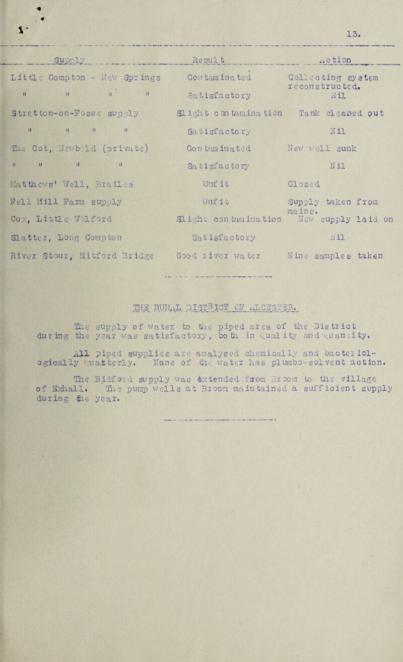Resul t i4c tion L i t tl c Comp ton - IT ew opr: in g s Con tarn, in a t<= d !l M tf (Satisfactory Collecting system r cconetruc ted. Nil 3 tre t ton-on-Foss e supply 31 igh t c on tarnina tion Tank cl caned out ti it ti ?i Tiie Cot, Hew bo Id (private) Sa t i sf a c to r y IT il Co n tarn in a ted IT ew w ell sunk ti ii ti n Idatthews‘ Wc-11, Brailes Fell Mill Farm supply Cox, Little T.7olford 31 a t te r, Long Comp ton River Stour, Mifcford Bridge Satisfactory Unf it Unf i t 31 i gh t co n tarn in a t io n Satisfactory Good river water Nil Closed Supply taken from mains. New supply laid on Nil IT in e s amp lee take n THB RURAL BISTHi- Trie supply of water to die piped area of the District during the year was satisfactory, bo Gi in quality andquaniity. All piped supplies are analysed chemically and bacterid- ogically quaf terly. None of die water has pi umbo-sol vent action. The Bedford supply was Extended ferom 3room to the village of Bahai 1% Tire pump Well 3 at Broom maintained a sufficient supply during tie year.
