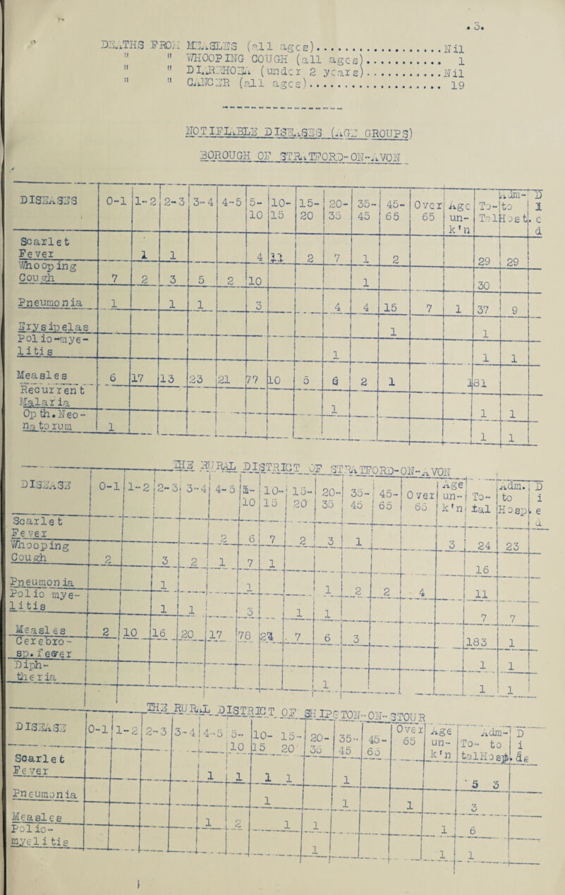 DEATHS ii tt tt FR01I II II II HEi>. 3LE S (al 1 ages). v/IiOOPING COUGH (all ages) DIAREHOli (under 2 ycars) CANC UR (al 1 ages). • o# Nil 1 Nil 19 NOTIFIABLE PI BOROUGH OF STASES (AGE GROUPS STPATFQRB- ON-AVON _ ) DISEASES \ 0-1 1-2 2-3 3-4 4-5 5- 10 10- 15 15- 20 20- 35 35- 45 : 45- 65 Over 65 Age un¬ it f n To- To i: li. in¬ to Host B 1 • c 5 Scarle t Fe ver 1 1 4 11 2 7 1 2 29 pq Who op ing Cough 7 2 3 — - — 5 . 2 10 1 30 Pneumonia 1 1 1 3 r • 4 4 15 7 1 . 37 — 9 Erysipelas 1 H- 4 Pol io-mye- 1 i ti s 1 1 1 Measle s Recur rent~ ICalar ia 6 17 13 23 21 77 10 5 6 2 1 J 31 ! 1 ] 1 Op th,Neo¬ n-3 to rum 1 i — .-_j 1 _ 1 --— — — disease Scarle t Fever V/hooping Cough Pneumon ia 0-1 *10 UAL jJljj TR3CT__OF_j-|T RA;IFO RB- ON- A VON 12 }2-3j 3-4 2 Polio mye- ■ litis 4-5 ! 3 + T- 2 : 1 Me a si e s | 2 Cerebro- I sp. f effer 10 1 1 1 Diph- the r ia 16 20 17 a- 10- 15- r — j i 20-| 10 15 20 35 j i 6 7 2 3 1 1 1 3 1 1 78 24 - 7 6 6o —4- 2 0 ver 65 4 Age 1 AdmN B un- 1 To- to i 1<f n ±al 1 H o ep . e a 3 24 23 16 11 7 7 183 1 1 1 -- JL_ JL D13 EASE Scarle t Fe ve r Pneuinoni_a_ Measle s Pol io- myel i tig -2 2-3 3-4 i ~ ~ ! 4-5 j 5- i”. > 10- UF_ 15- SHI? 20- STON- 35- —.— - .. • • —■ '10 15 20' 35 45 1 1 1 1 1 1 1 1 r> iC 1 1 — -*•-J. 1 45- 65 0 ve r 65 Age un- T A dm- To- to Jjlnj talHosrt 5 D i .fie 3 A ~f — 1 6