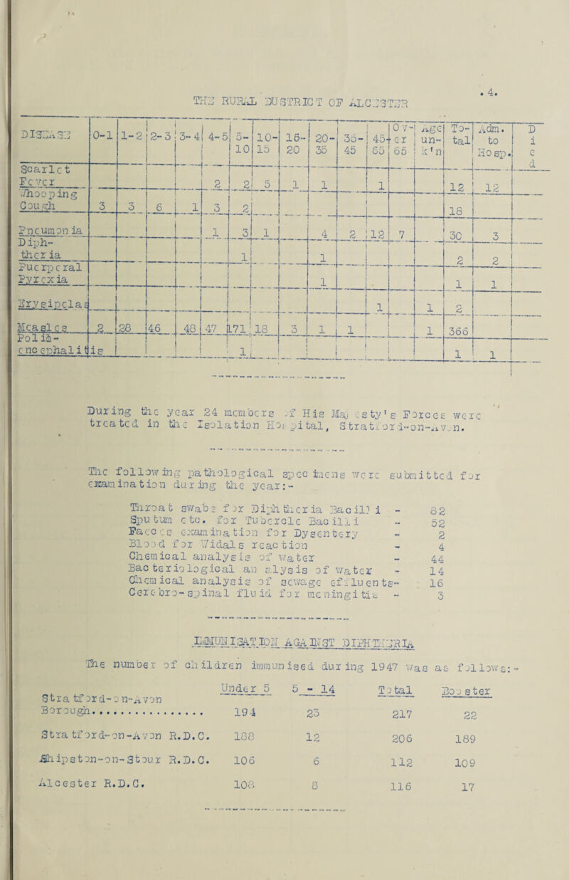 J TH'J RURAL DU STRICT OF ALC3-3T3R D 1331,33 0-1 1-2 2-3 — 3-4| 4-5 i 5- 10 10- 15 16- 20 20- 35 t- 35- 45 4o^ 65 0 v- ■ er 65 Age un¬ it'n To¬ tal A dm. to Ho sp. D i e d Scarlc t Fever | 2 2 5 1 1 — 1 12 12 ■./hoop ing C ou gh 3 *■7 0 -1 3 _2 18 Pneumon ia 1 JL. „ 3 _ 1 — — 4 p 1—/ 12 7 30 3 I D iph- tlicr ia 1 1 ■■ ■ — — . —1 2 2 Puc rpc ral P.vrcxia 1 ——— 1 ^ H Frysincla£ 1 .1__ 1 2 366 Mcasl c s 2 28 .46 j 48 jzJ L7i: 13 3 1 1 Polifc- cnc enhalit is 1 , 1 ( iL i 1 ! i I - --— 1 1 1 During tire year 24 members -f His 11% csty’s Forces were treated in the Isolation Hospital, S tratf ox i-on-ii v. n. Tlic following pathological specimens were submitted for exam ina t ion du r ing tlic year: Til r o a t swab e fir j] iph th c r ia 3a c 11 j i - 8 2 Spu turn e tc. fo r Tuberclc Bac ii 1 i .. 52 Faeces examination for Dysentery - 2 Blood for 17 i dals reaction - 4 Chemical analysis of water - 44 Bacteriological an alysia of water - 14 Chemical analysis of sewage effluents- 16 Cer e bro- sp inal fluid for meningitis - 3 HH1UHI3ATI0U AGAET3T DIPH TH3RIA The number of children immun i s e d du r ing 19 47 Was as follow; Stratford-o n- A von Un d e r 5 5-14 Total Boo s ter Borough.......... 194 23 217 22 31 ra tf 0 r d- on - A v on R.D.C. 188 12 206 189 -Sh ip s t on - 0 n- 31 ou r R.D.C. 106 6 112 109 Ale ester R.D.C.