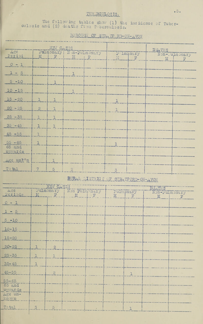 TUpJRCULOQIQ • 5. Tlie following culosis and (2) death taoles show (l) the incidence of Tubc-r- fioa Tuberculosis. BOROUGH OF S1TA, ZF . RU-Qil-^VQU TO CA3-3S DlJATRa Age Period PUll M nonary — z. IT n-Pu; 1:1 Lmonary F P'lm H o nary F ITon-i u li lmonary .0-1 f 1-5 1 5 -10 1 10 -15 1 15 -20 1 1 1 ~~ --— 20 -25 2 1 1 25 -35_ 1_._ _1__ 35 - 45 45 -55 1 _ 1 _ _ _1__ 55 -65 1 1 65 and upwards Age unX’n 1 To tal 7_i 1 2 _3_] B®A Jd. Age ■ .Periods Pulm LJL_ K5V/ CA onary F l-aG_ lion puli M nonary ■ F 'Pula 11 onary F DZUTHQ Hon-pu] 11 Lmonary F 0-1 1 - c_ 5 -10 ! 10-15 15-20 20-25 1„ 2 25-35 1 _ 1 35-45 ■ A 45-55 _2_ 1 55-65__ 65 and upwards __ ! • Age un¬ known. To tal_ -SL -I. _J5__ _. i