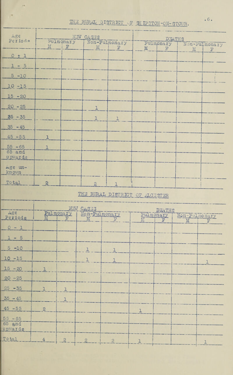 6 * MiL-gURAlL DISTRICT uP SK IP 3 TOP-OP- STOUR. Age Per iod s — - • n A] PDW DA GPS D3 Pulmqnary _Jd i P Hon-pulpionai'y _ K | F Pulr M nonary P Pon-pu M I.monary P 0 t 1 i r 1-5 5 -10 — —--i- i J _-L° ”15 \ 15 -20 20 -25 1 35 -35 1 1 35 -45 45 -55 1 55 -65 1 o5 and upwards nge un- kn own - ■ Total 2 2 1 r i 1 TH3 RURAL DISTRICT OP ALOPSTPR PjjA7 CA3D3 DRATH^ Age Periods Pulm onarv 1 Ion-Pulmonary Pulmonary Uon-Pulmons rv M P M p M P P ---—_ . - ——- m -- 1-5 5 -10 1 1 I .10 15 1 1 . 1 15 -20 1 20 -25 25 -35 1 1 35 - 45 _1_ _ 45 -55 2 1 55 -55 (jo upwards Total 4 2 2_! 2 1 1 1 -,-   ■ ■ ■»inn—