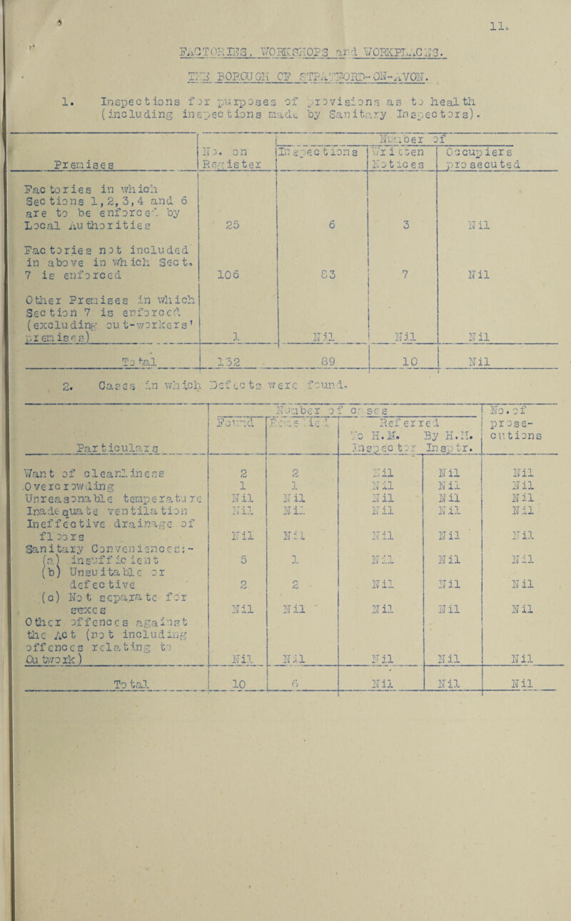 FACTORIES, WORKSHOPS and Y70KKPLACE3. T73 BOROUGH CF GTRATFORR-Oh-AVON. 1. Inspections for purposes of provisions as to health (including inspections made bp Saniterry Inspectors)- Number of Premises IT o • on Reg is ter In spec tions \7r i cten ho t ic e s Occupiers prosecu ted Fac to r i e s in wh ich Sections 1,2, 3,4 and 6 are to be enforced bp Local Authorities 25 6 3 N il Factories not included in above in which Sect* 7 is enforced 106 83 7 Nil 0tirer Premises in which Section 7 is enforced (exc lu ding ou t- wo r ke r s1 pi emises) 1 tel p 1 1 1 Nil Nil To tal 132 89 Is Nil 2. Case3 in which Defects were found* Number o f c r. s e g ——-- ho. of Par ticular s Found Rome Iie 1 Referred To H.M. Bp H.II. 3ns p e c tor insptr. prose¬ en, tions V/an t of c 1 eanl in ess 2 2 Nil Nil Nil 0 ve rc r owd.ing 1 1 Nil Nil Nil Unreasonable temperatu re Nil Nil Nil Nil Nil Ina dc- qua t e v e n t il a t i o n Nil Nil Nil Nil Nil Ineffective drainage of floors N il . Nil Nil Nil Nil Sanitarp Conveniences:- (a) insufficient 5 3. ' N il Nil Nil (b) Unsuitable or def ective 2 n . Nil Nil Nil (c) ho t separa tc for s’crxcs Nil Nil Nil Nil Nil Other offences againgt the Act (not including offences relating to Cu two rk) Nil Nil Nil Nil Nil