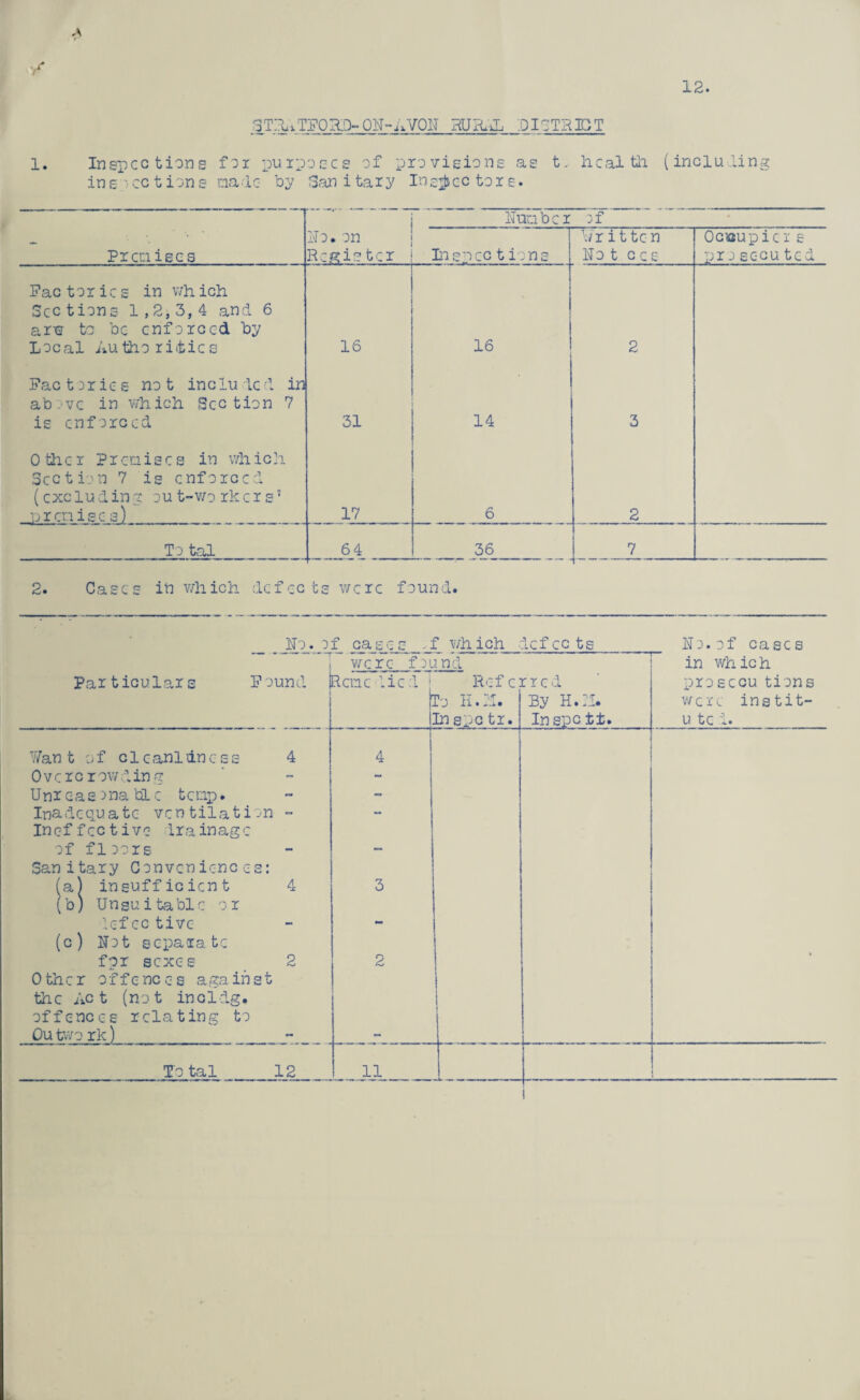 A ■/ 12. STR^TFORU-OH-aVOH RURAL DISTRICT 1. Inspections for purposes of provisions as t. health, (including inspections made by Sanitary Inspectors. Nunb c r of Premises Ido. on Regis ter In epee t ions ¥r it ten Hot ecs Occupier s pro sc-cu ted Factories in which Sections 1,2,3, 4 and 6 arer to be enforced by Local Authorities 16 16 2 Factories not included in above in which Section 7 is enforced 31 14 3 0 thc r P r cq is e s in wh ich Section 7 is enforced (excluding ou t-wo rkcrs’ premise s) 17 6 2 To tal 64 36 7 2. Cases in which defects were found. Ho. of cases -f which defects_H o. o f eases Particulars Found were foi Rene ■lie d i nd Ref c: To K. 11. In spe tr. rred By h.:i. In spett. in which prosccu tions were instit- u tc d. Want of cleanliness 4 Overcrowding Unr eaeona tfl.c temp. Inadequate ventilation - Ineffective Ira inage of floors Sanitary Conveniences: (a) insufficient 4 (b) Unsuitable or defective (c) Hot separate for sexes 2 Other offences against the Act (not incldg. offences relating to Ou two rk) 4 3 2 L,. • Ha