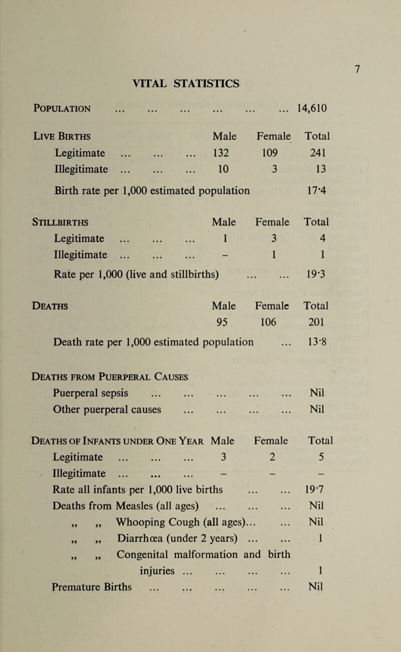 Population .14,610 Live Births Male Female Total Legitimate . 132 109 241 Illegitimate . 10 3 13 Birth rate per 1,000 estimated population 17*4 Stillbirths Male Female Total Legitimate . 1 3 4 Illegitimate . - 1 1 Rate per 1,000 (live and stillbirths) . 19*3 Deaths Male Female Total 95 106 201 Death rate per 1,000 estimated population ... 13*8 Deaths from Puerperal Causes Puerperal sepsis . Nil Other puerperal causes . Nil Deaths of Infants under One Year Male Female Legitimate . 3 2 Illegitimate . Rate all infants per 1,000 live births . Deaths from Measles (all ages) . „ „ Whooping Cough (all ages)... „ „ Diarrhoea (under 2 years) . „ „ Congenital malformation and birth injuries ... ... . Total 5 19*7 Nil Nil 1 1 Nil Premature Births