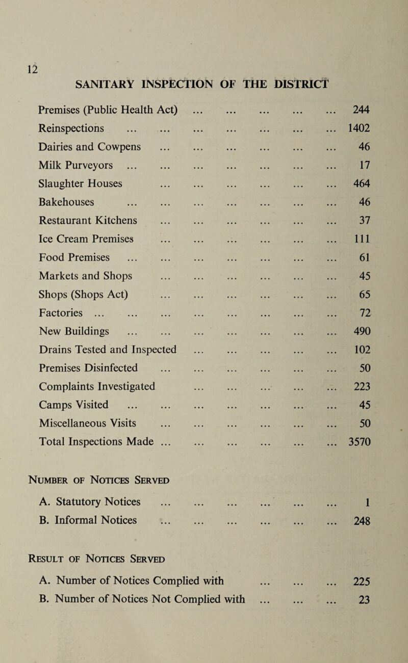 SANITARY INSPECTION OF THE DISTRICT Premises (Public Health Act) . 244 Reinspections .1402 Dairies and Cowpens . 46 Milk Purveyors . 17 Slaughter Houses 464 Bakehouses . 46 Restaurant Kitchens . 37 Ice Cream Premises . Ill Food Premises . 61 Markets and Shops ... ... ... . 45 Shops (Shops Act) . 65 Factories ... ... ... ... ... ... ... ... 72 New Buildings . 490 Drains Tested and Inspected . 102 Premises Disinfected . 50 Complaints Investigated 223 Camps Visited . 45 Miscellaneous Visits . 50 Total Inspections Made. 3570 Number of Notices Served A. Statutory Notices . 1 B. Informal Notices . 248 Result of Notices Served A. Number of Notices Complied v/ith . 225 B. Number of Notices Not Complied with . 23