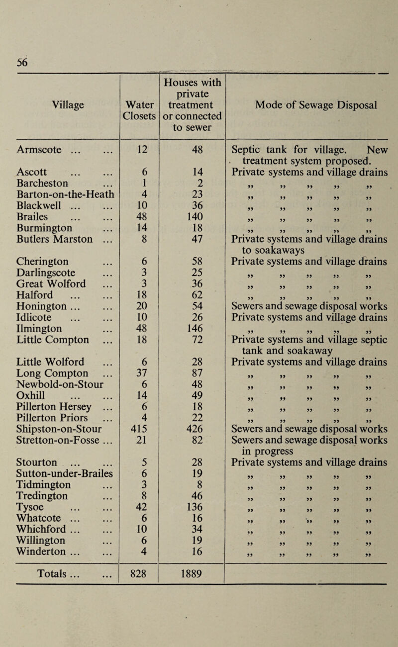 Village Water Closets Houses with private treatment or connected to sewer Mode of Sewage Disposal Armscote. 12 48 Septic tank for village. New . treatment system proposed. Ascott . 6 14 Private systems and village drains Barcheston 1 2 a a >> >> >> Barton-on-the-Heath 4 23 if if if if if Blackwell. 10 36 if if if if fi Brailes . 48 140 if if ii if if Burmington 14 18 ii >> if Butlers Marston ... 8 47 Private systems and village drains to soakaways Cherington 6 58 Private systems and village drains Darlingscote 3 25 if fi >> Great Wolford 3 36 s> >> if a a Halford . 18 62 5) 55 55 55 55 Honington. 20 54 Sewers and sewage disposal works Idlicote . 10 26 Private systems and village drains Ilmington 48 146 if if if ii if Little Compton 18 72 Private systems and village septic tank and soakaway Little Wolford 6 28 Private systems and village drains Long Compton 37 87 a if a a a Newbold-on-Stour 6 48 a a a a a Oxhill . 14 49 a a a a a Pillerton Hersey ... 6 18 if if a a a Pillerton Priors 4 22 55 55 55 55 55 Shipston-on-Stour 415 426 Sewers and sewage disposal works Stretton-on-Fosse ... 21 82 Sewers and sewage disposal works in progress Stourton . 5 28 Private systems and village drains Sutton-under-Brailes 6 19 a a a a a Tidmington 3 8 a a a a a Tredington 8 46 a a a a a Tysoe . 42 136 55 55 55 55 55 Whatcote. 6 16 55 55 55 55 55 Whichford. 10 34 55 55 55 55 55 Willington 6 19 55 55 55 55 55 Winderton. 4 16 55 55 55 55 55 Totals ... 828 1889