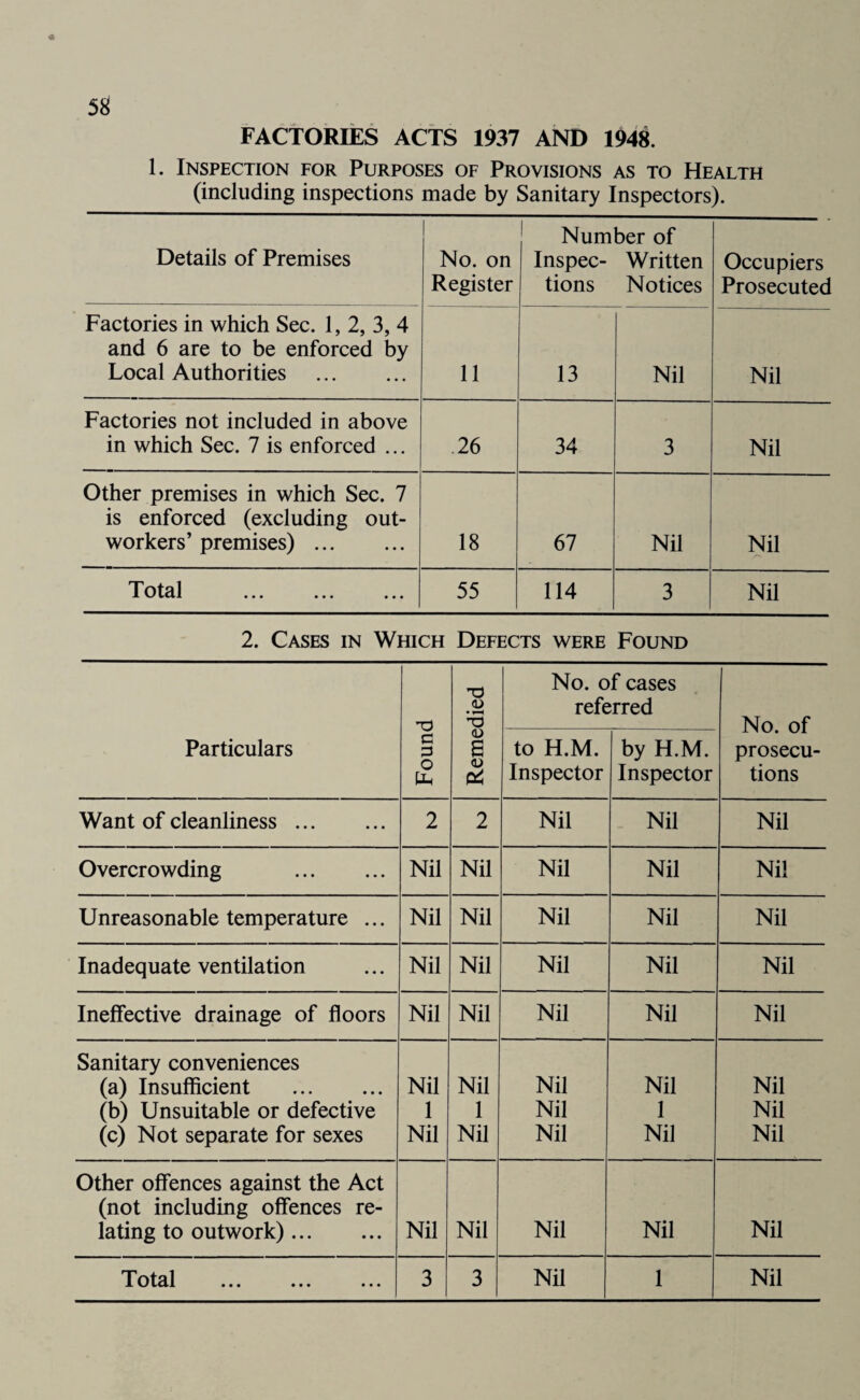 FACTORIES ACTS 1937 AND 1948. 1. Inspection for Purposes of Provisions as to Health (including inspections made by Sanitary Inspectors). Details of Premises No. on Register Number of Inspec- Written tions Notices Occupiers Prosecuted Factories in which Sec. 1, 2, 3, 4 and 6 are to be enforced by Local Authorities 11 13 Nil Nil Factories not included in above in which Sec. 7 is enforced ... 26 34 3 Nil Other premises in which Sec. 7 is enforced (excluding out¬ workers’ premises). 18 67 Nil Nil Total ... ... ... 55 114 3 Nil 2. Cases in Which Defects were Found T3 T3 <D T) No. of cases referred No. of prosecu¬ tions Particulars G P O Uh <D a <D to H.M. Inspector by H.M. Inspector Want of cleanliness. 2 2 Nil Nil Nil Overcrowding . Nil Nil Nil Nil Nil Unreasonable temperature ... Nil Nil Nil Nil Nil Inadequate ventilation Nil Nil Nil Nil Nil Ineffective drainage of floors Nil Nil Nil Nil Nil Sanitary conveniences (a) Insufficient . Nil Nil Nil Nil Nil (b) Unsuitable or defective 1 1 Nil 1 Nil (c) Not separate for sexes Nil Nil Nil Nil Nil Other offences against the Act (not including offences re- lating to outwork). Nil Nil Nil Nil Nil Total ... ... ... 3 3 Nil 1 Nil